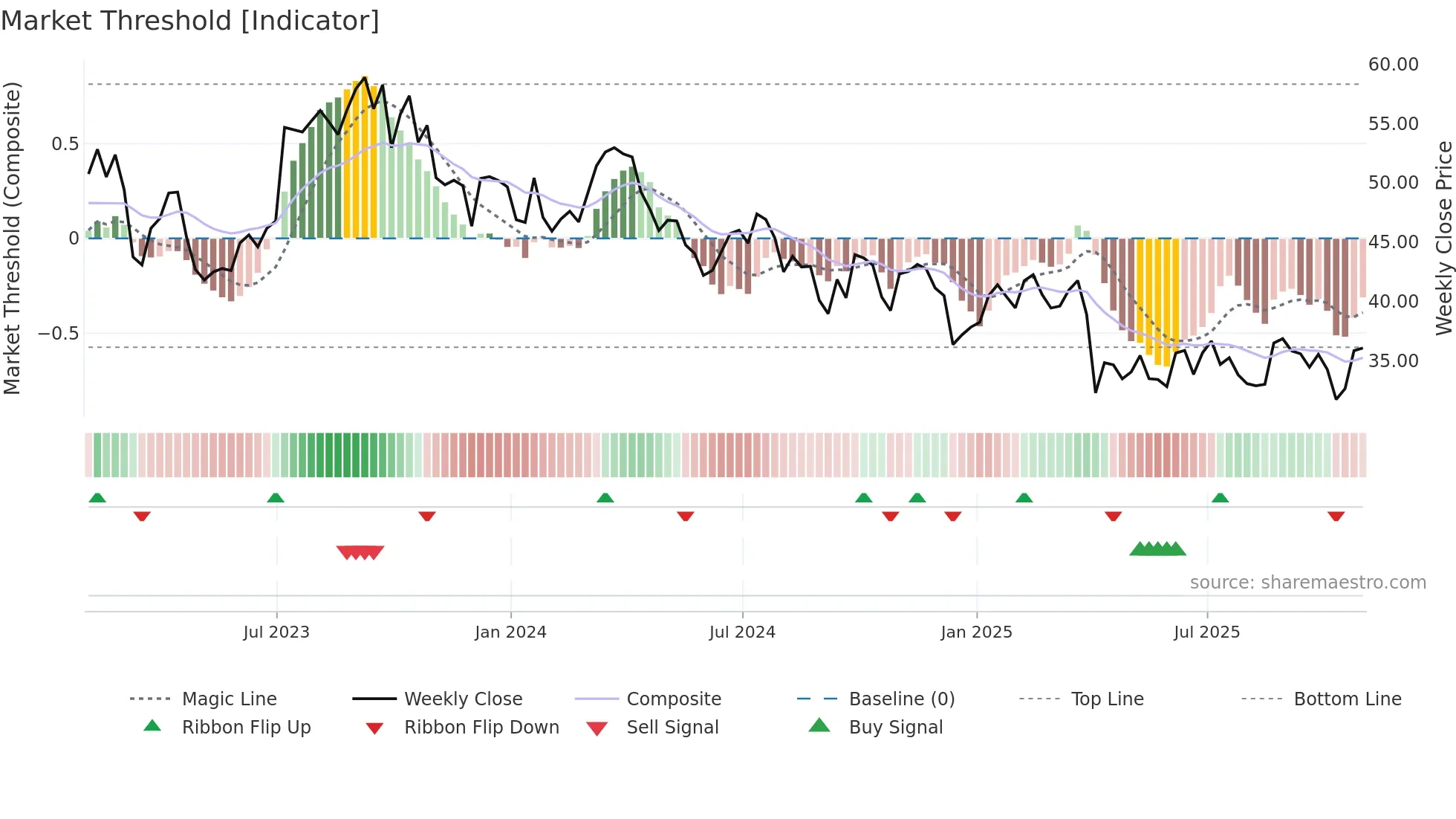 SLB weekly Market Threshold chart