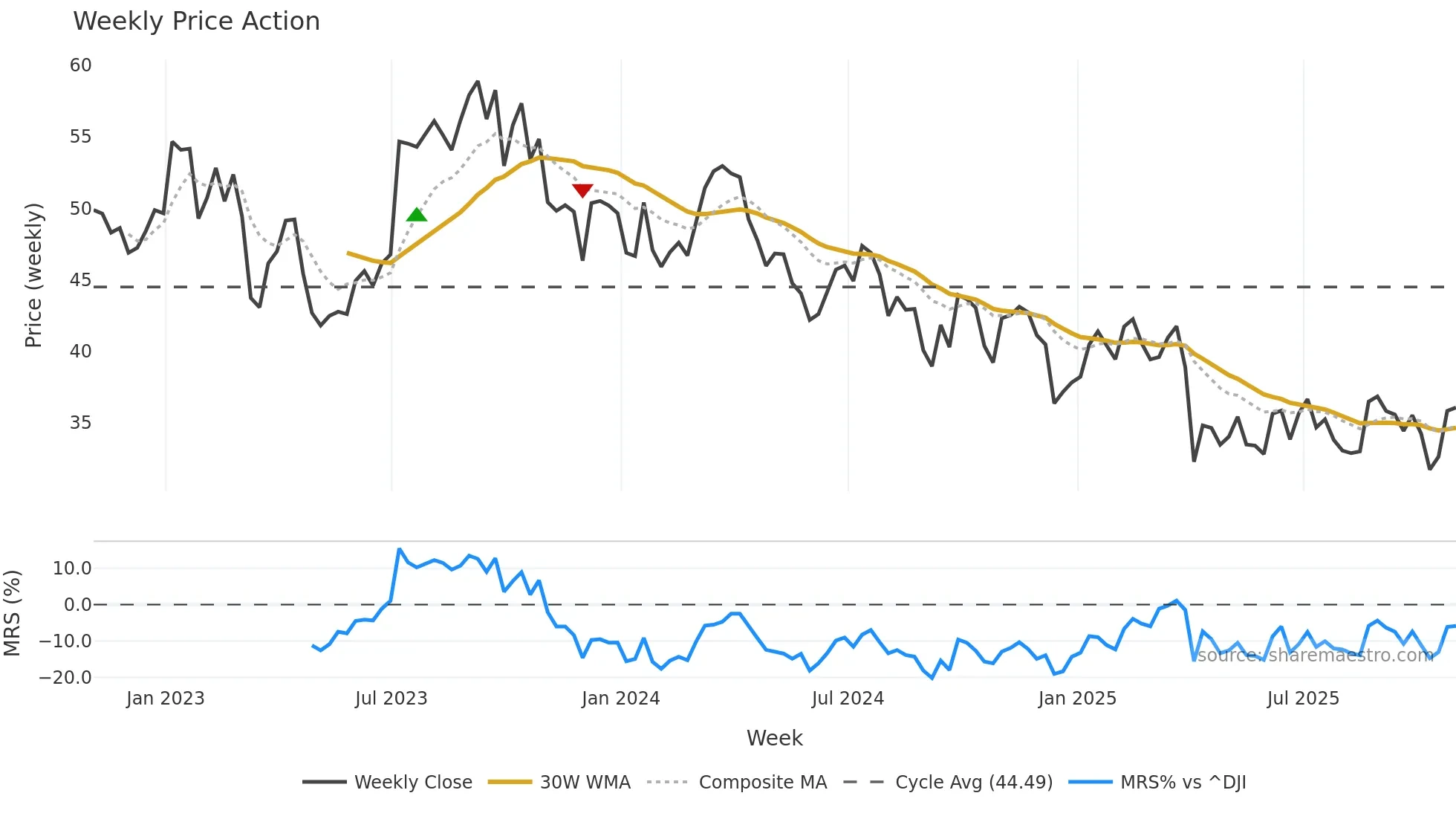 SLB weekly Price Action chart, closing 2025-10-24