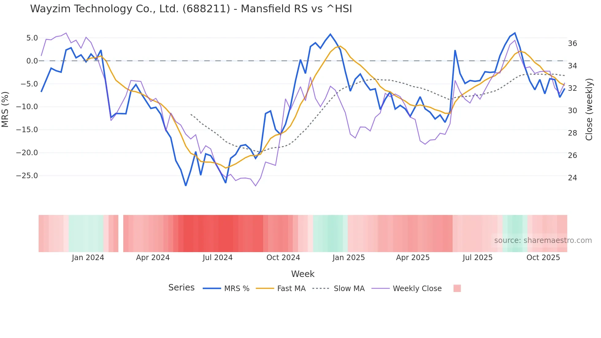688211 Mansfield Relative Strength chart