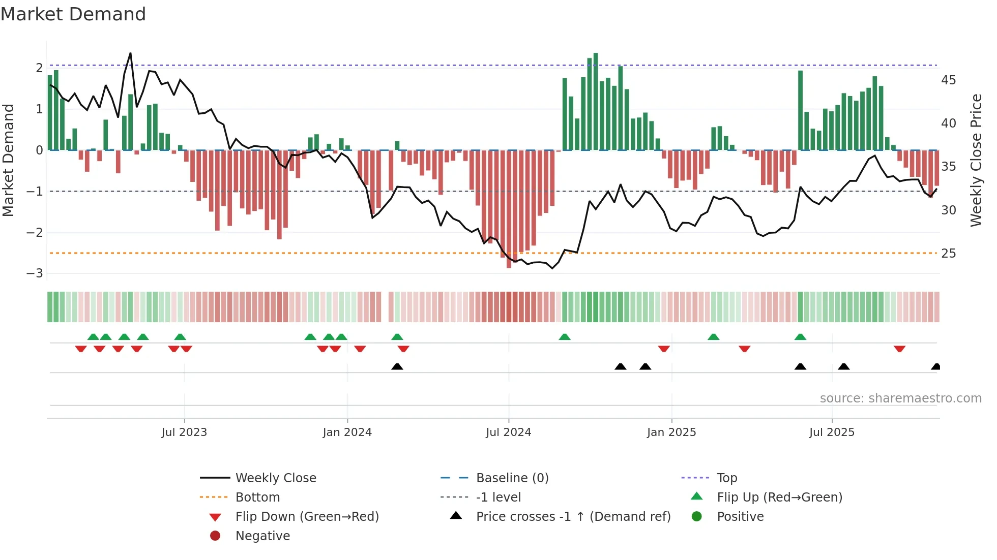 688211 weekly Market Demand chart