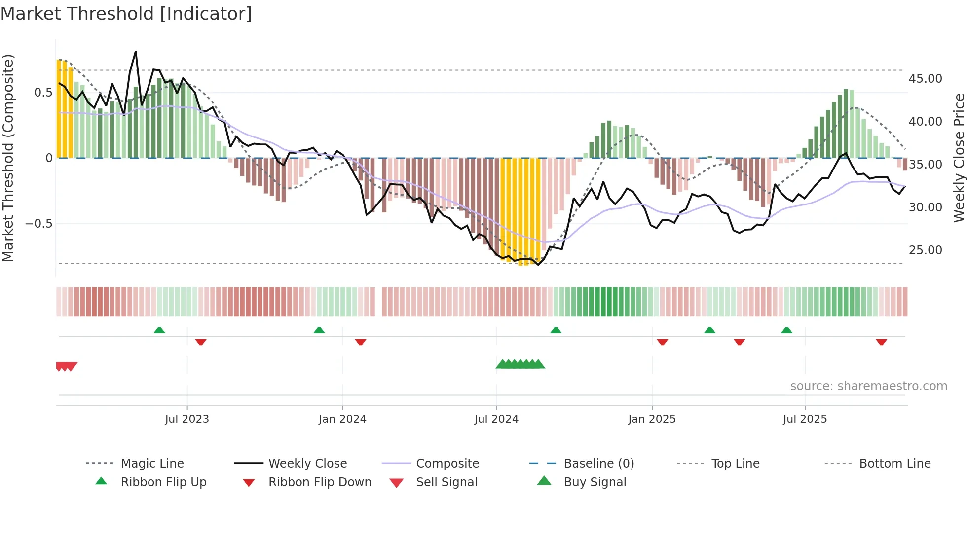 688211 weekly Market Threshold chart