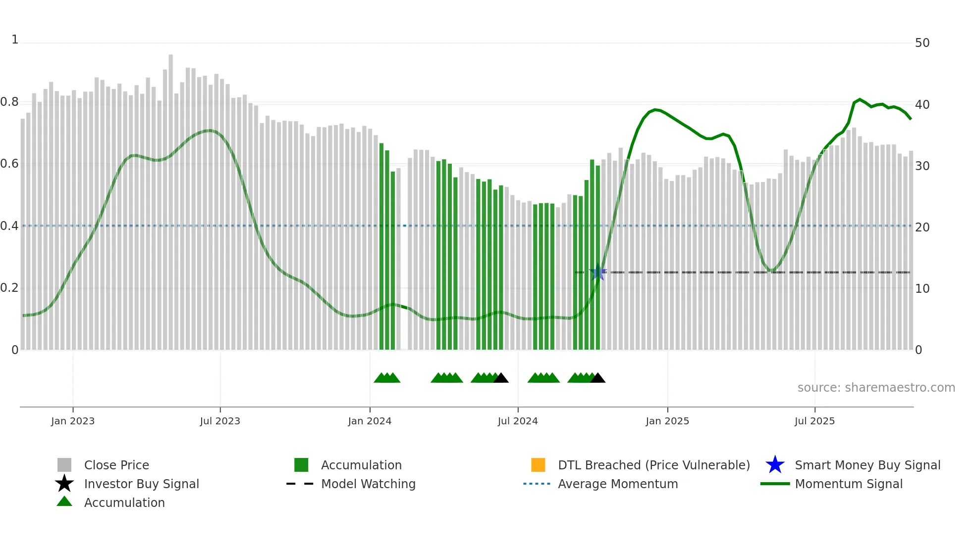 688211 weekly Smart Money chart