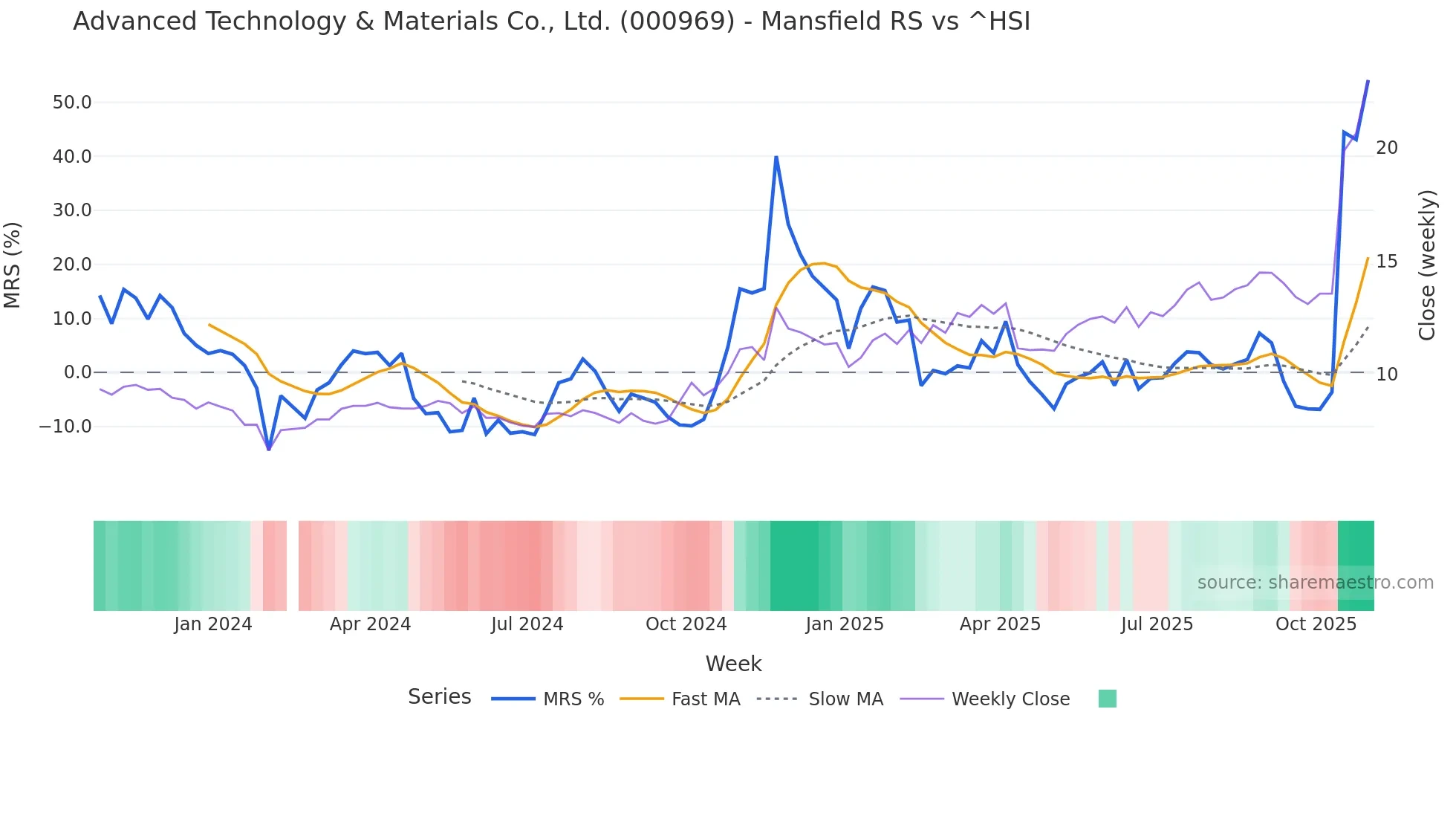 000969 Mansfield Relative Strength chart