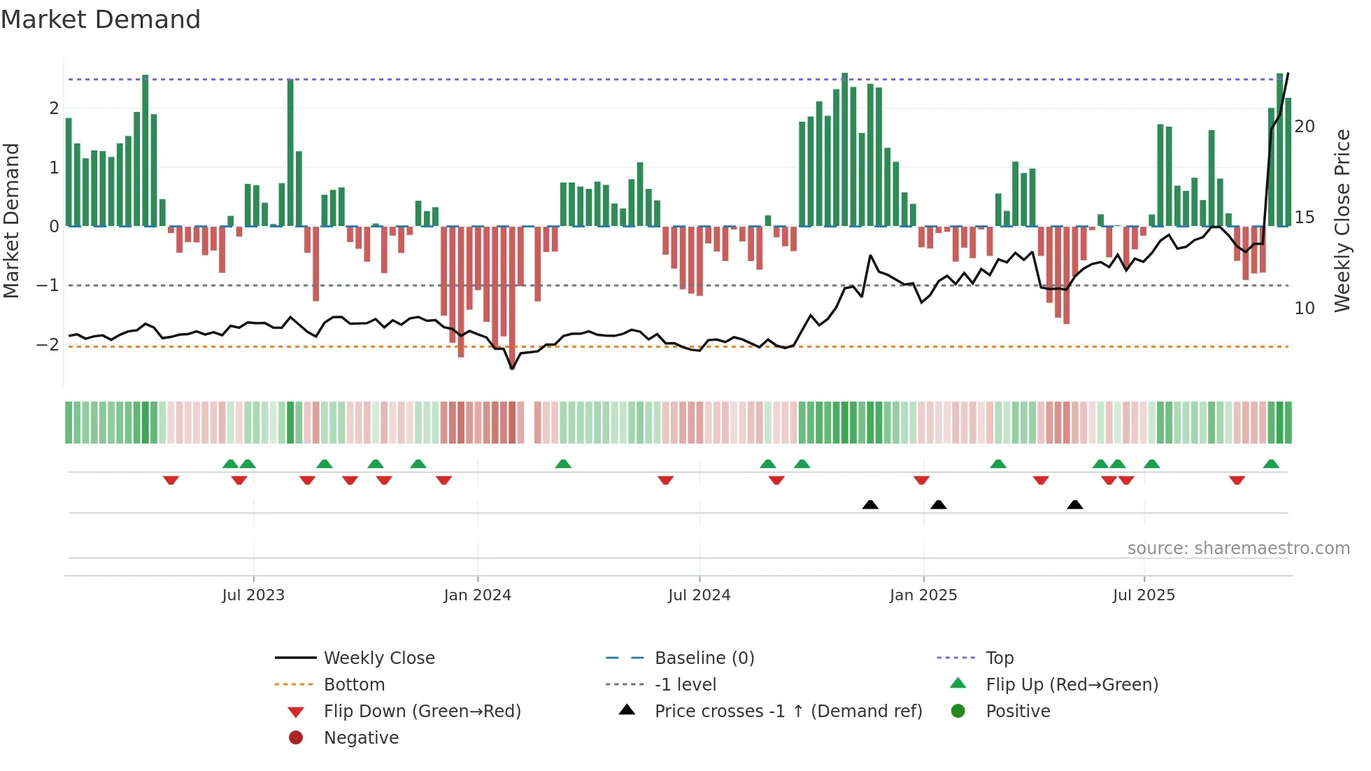 000969 weekly Market Demand chart