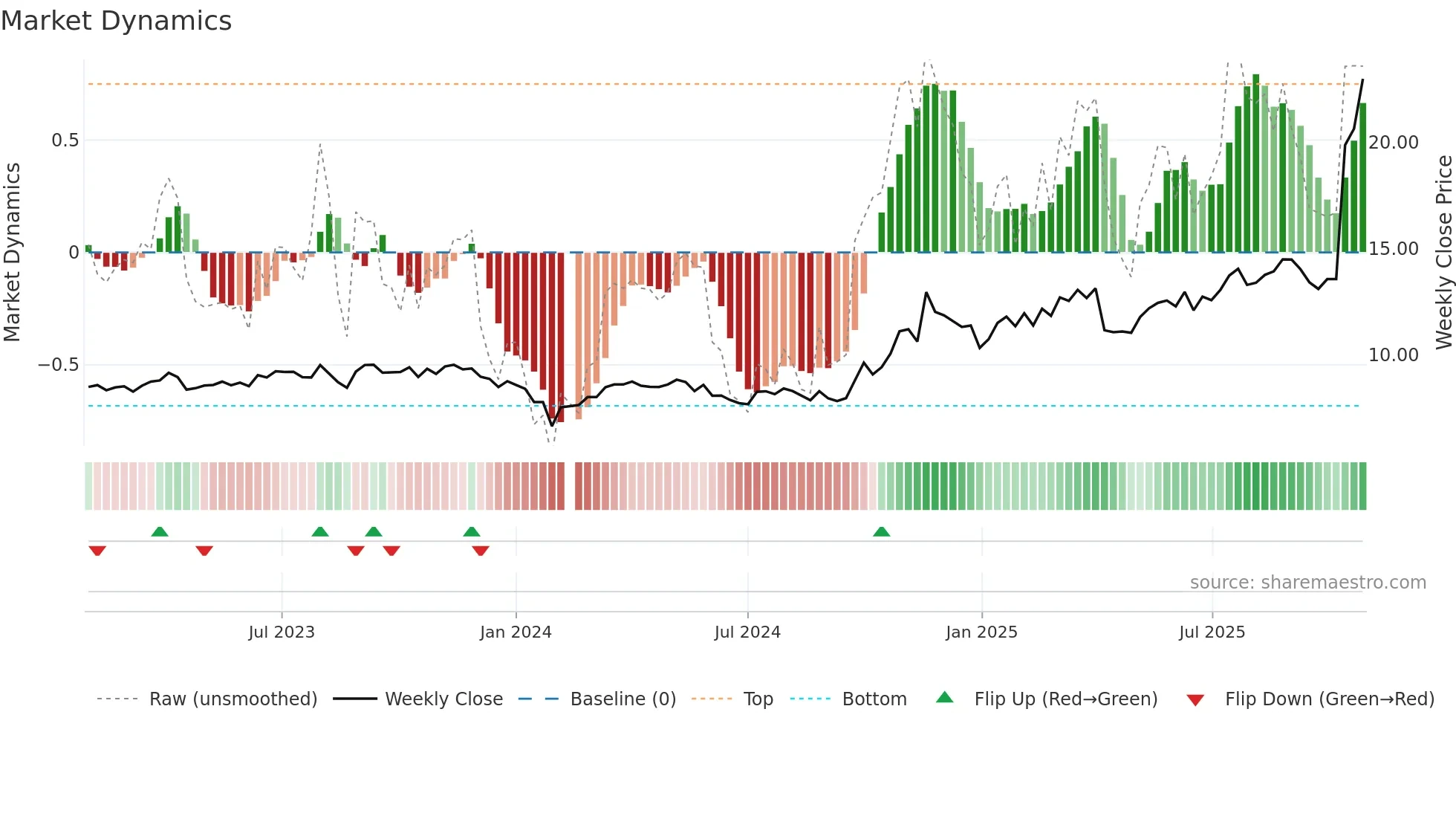 000969 weekly Market Dynamics chart