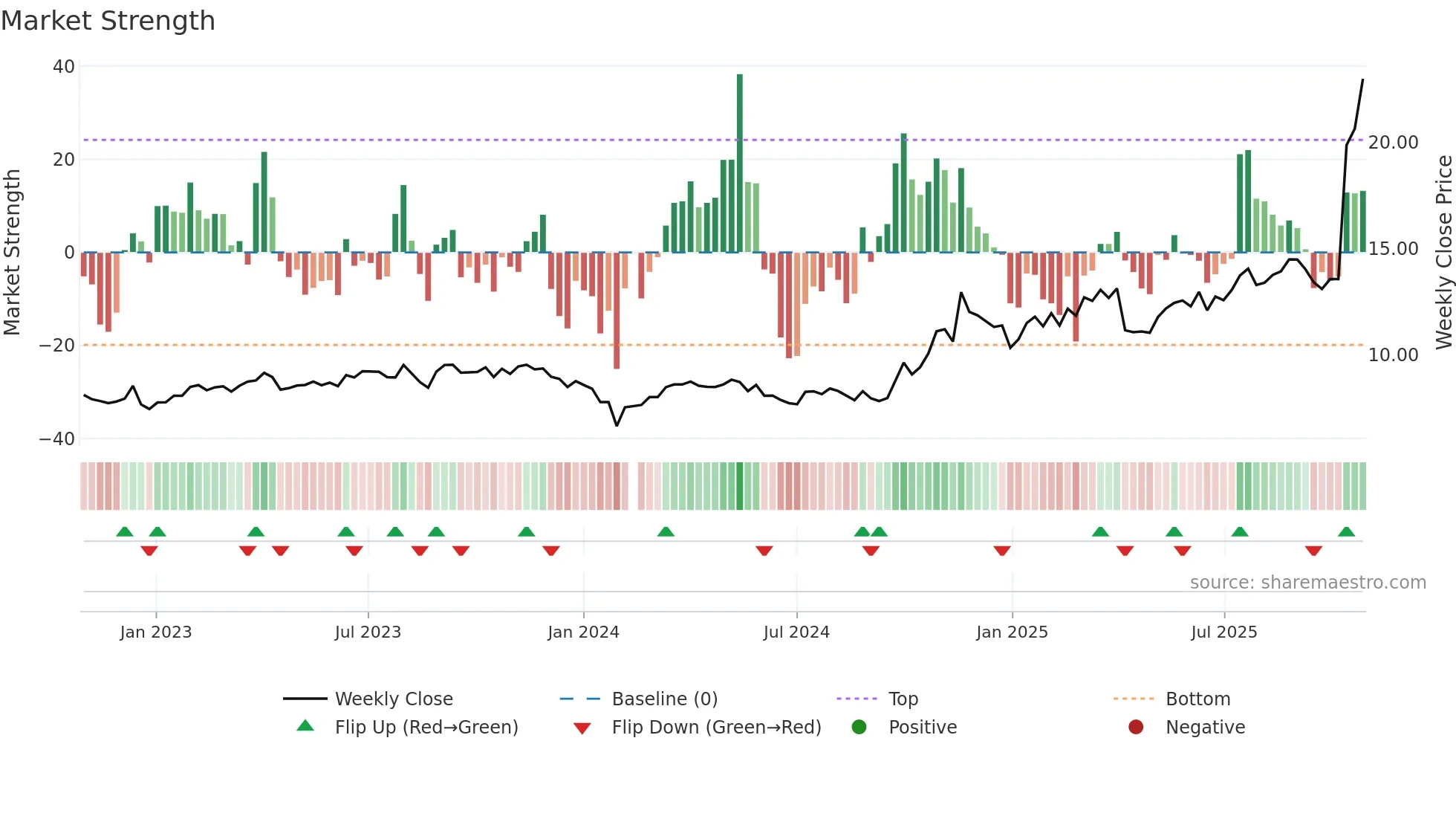 000969 weekly Market Strength chart