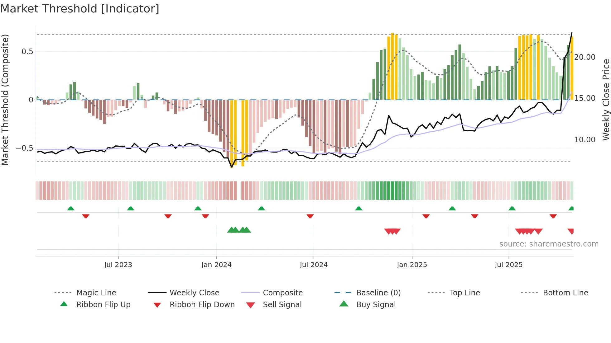 000969 weekly Market Threshold chart