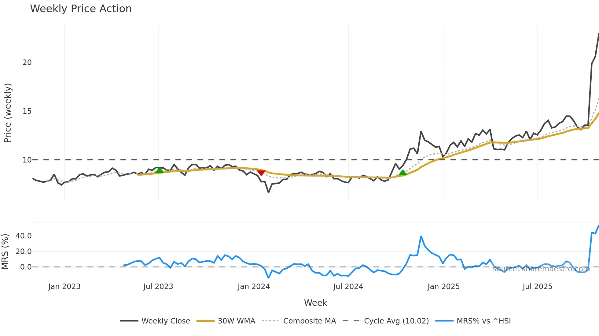 000969 weekly Price Action chart, closing 2025-10-27