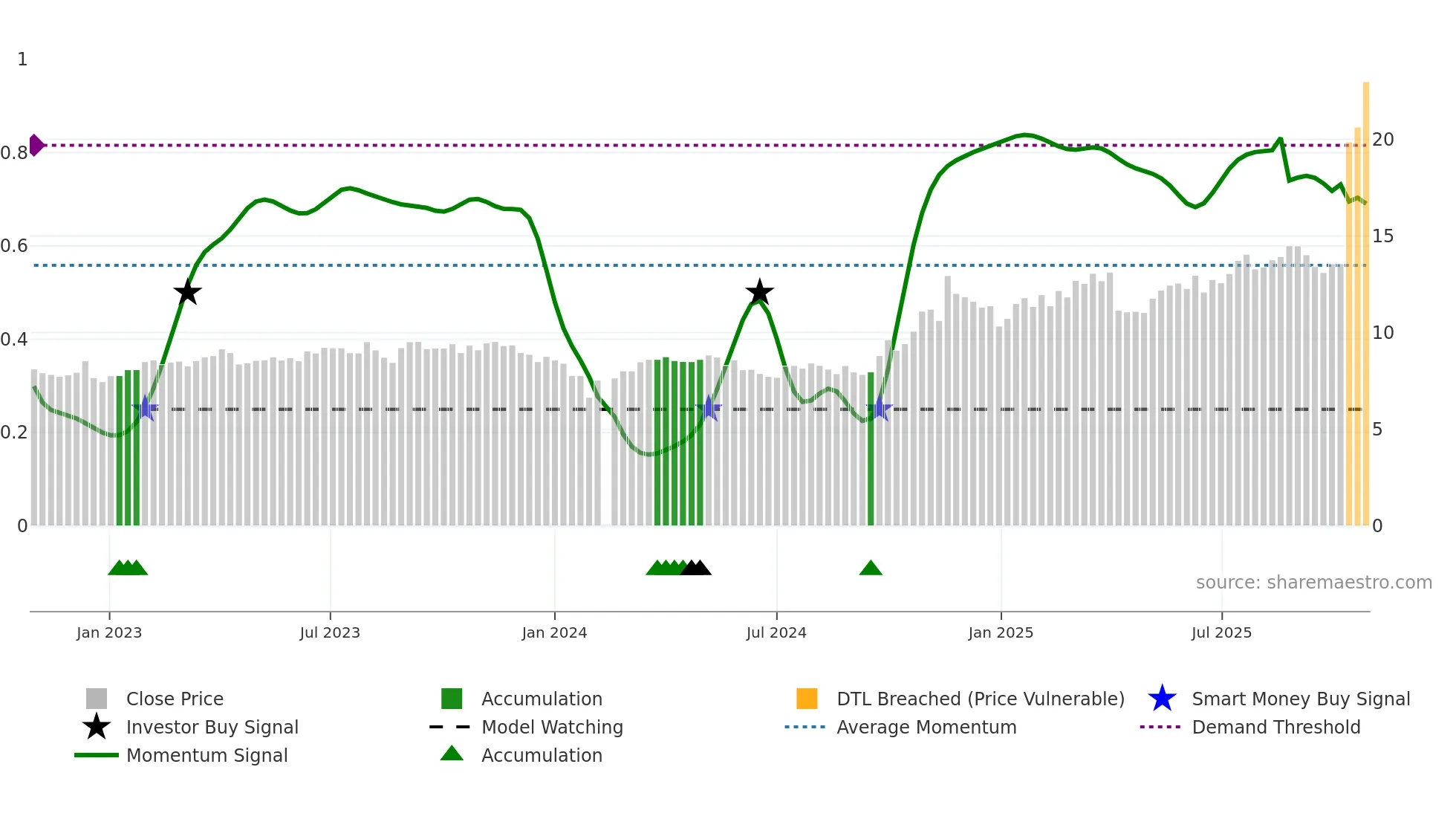 000969 weekly Smart Money chart