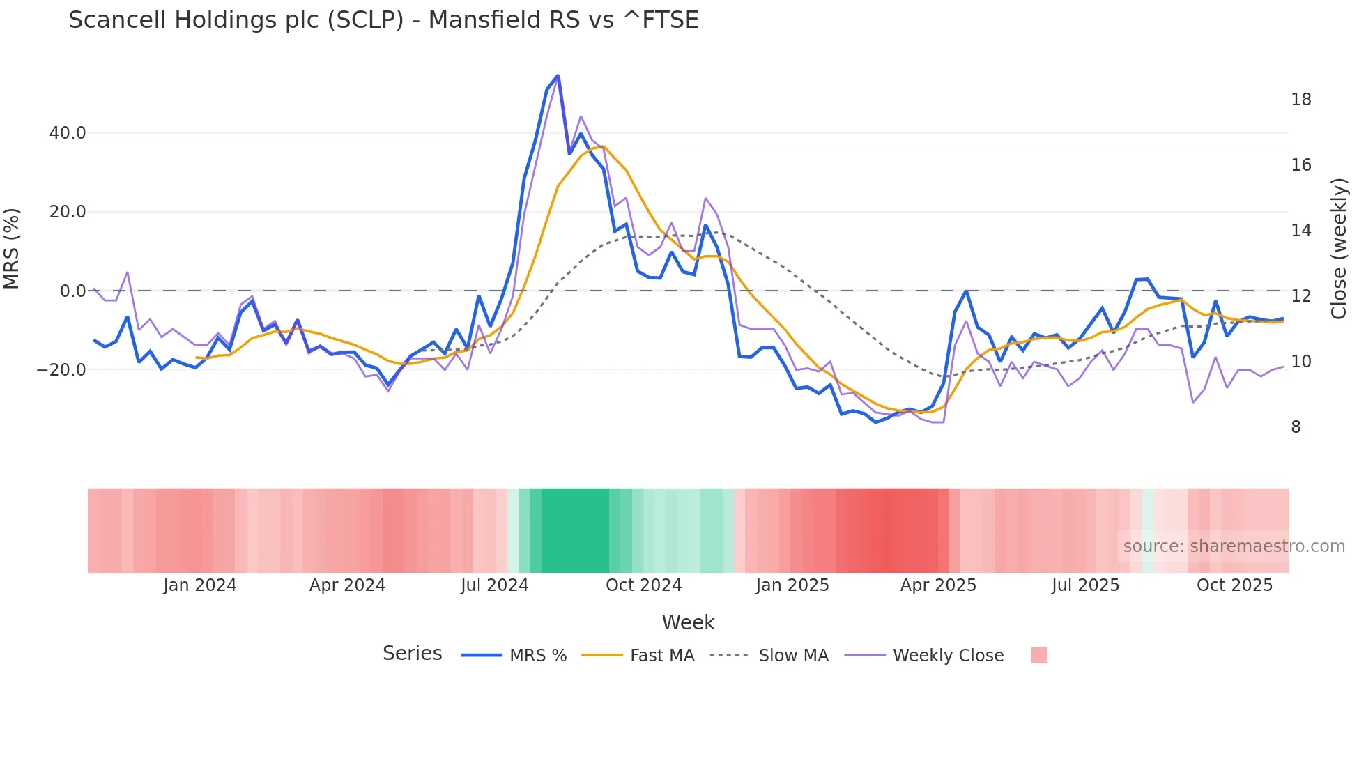 SCLP Mansfield Relative Strength chart