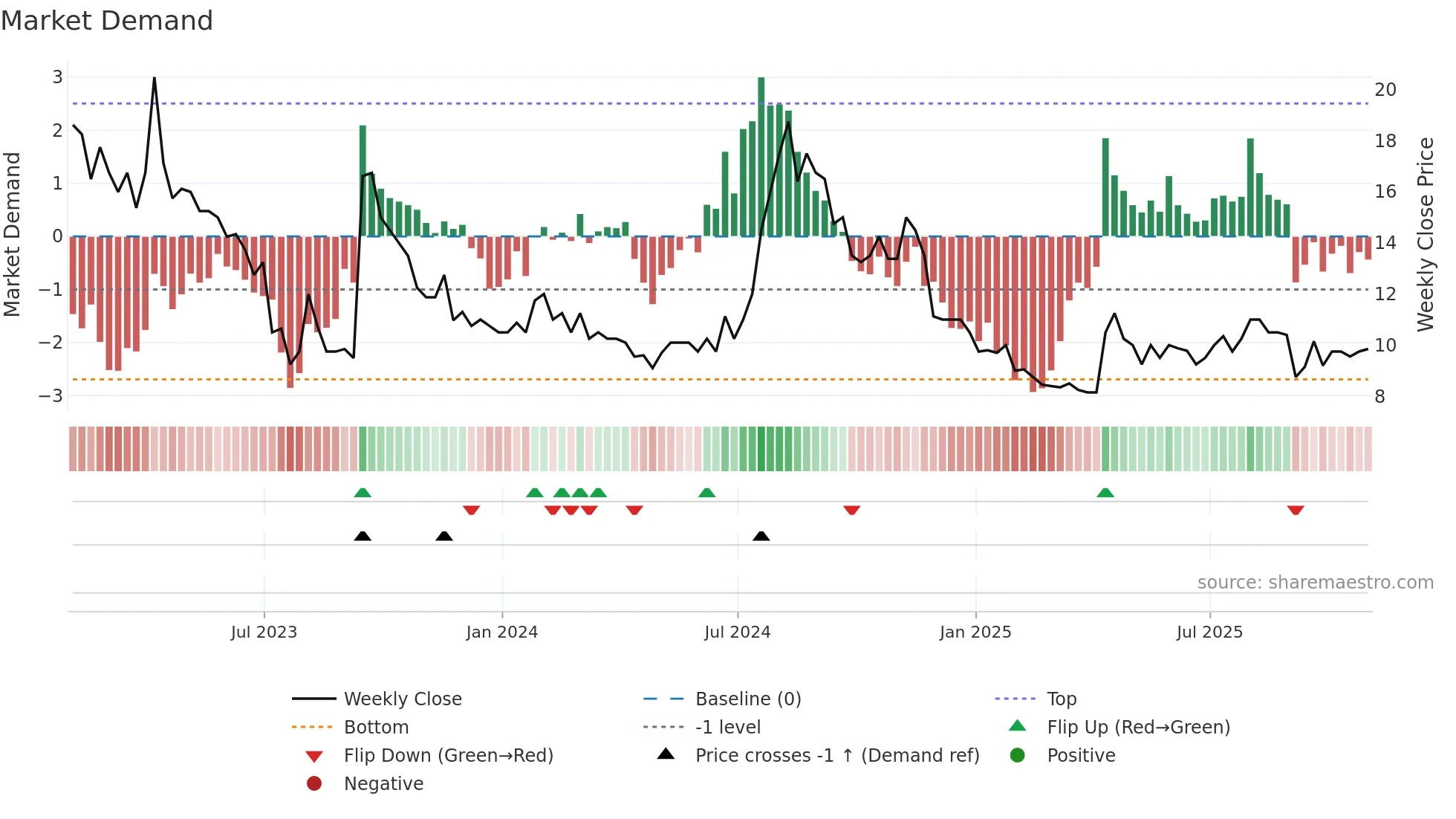 SCLP weekly Market Demand chart