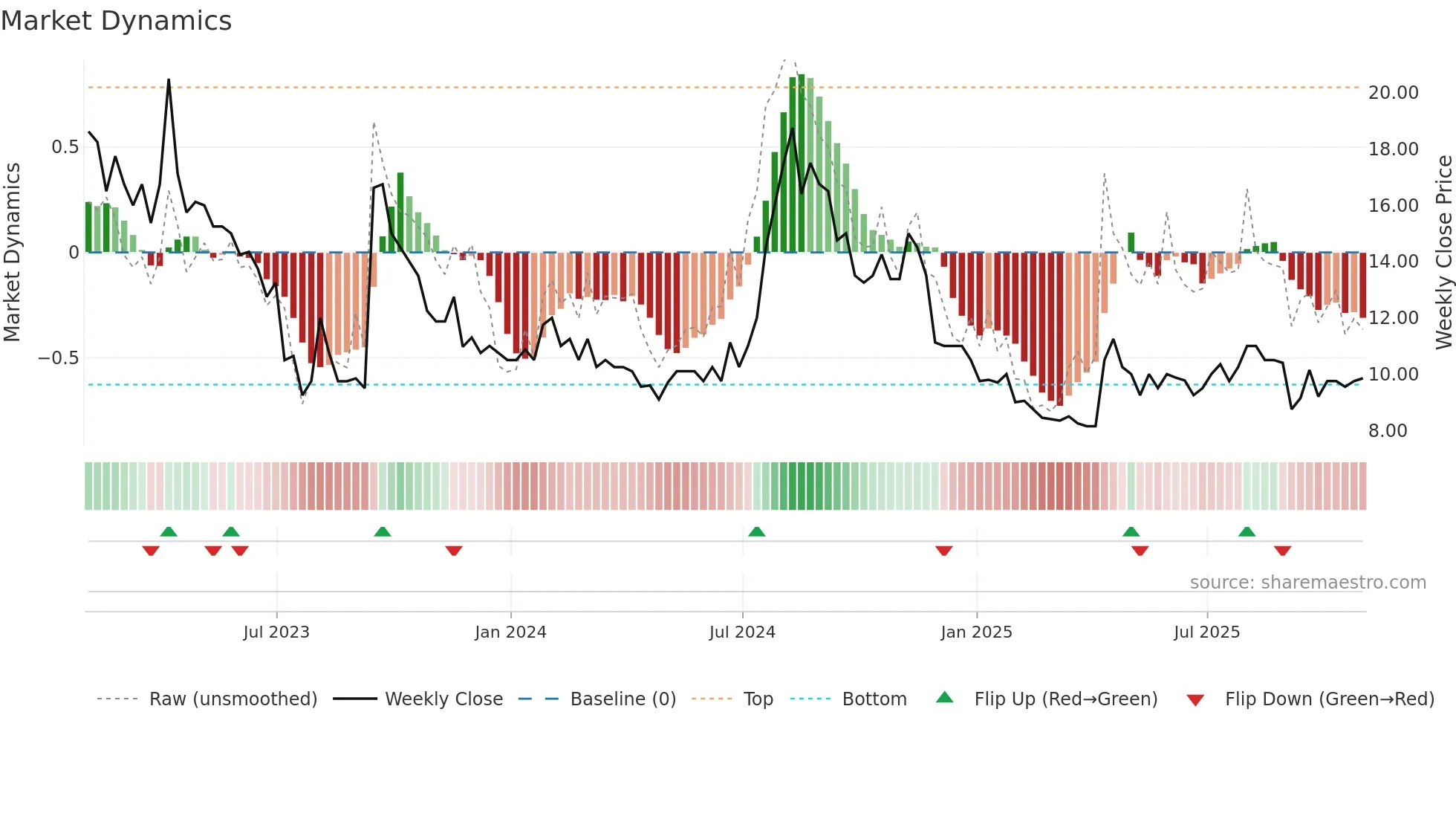 SCLP weekly Market Dynamics chart