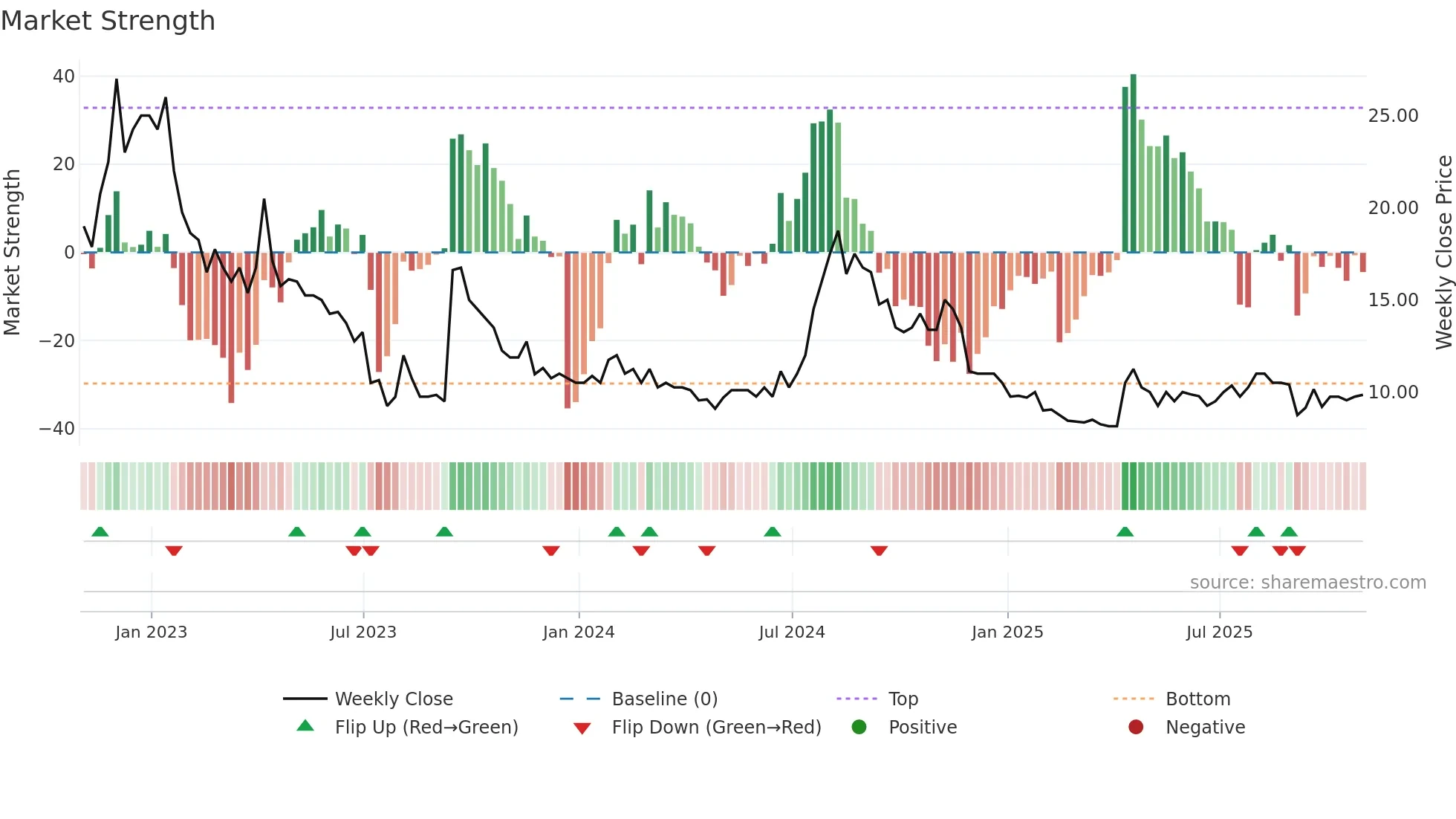SCLP weekly Market Strength chart