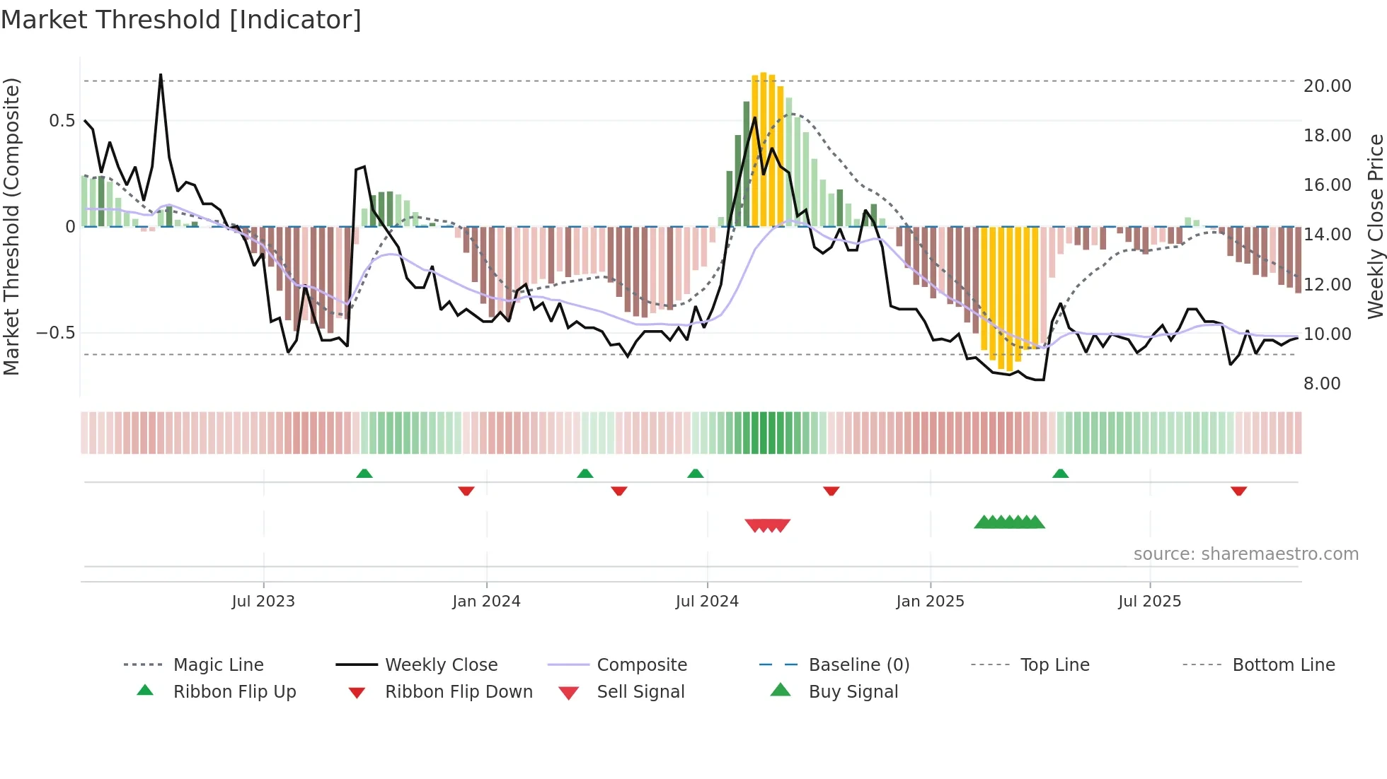 SCLP weekly Market Threshold chart