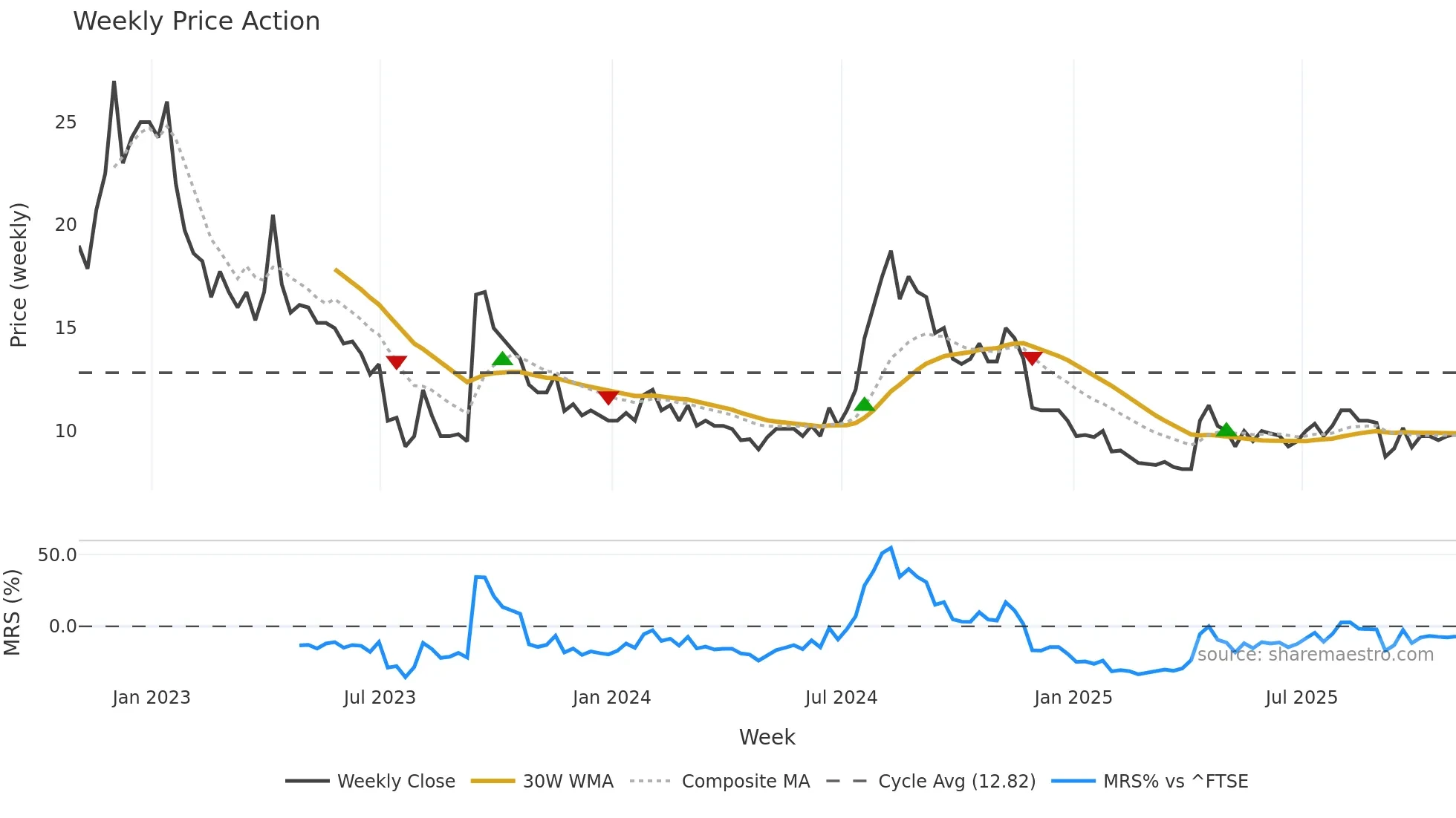 SCLP weekly Price Action chart, closing 2025-10-31