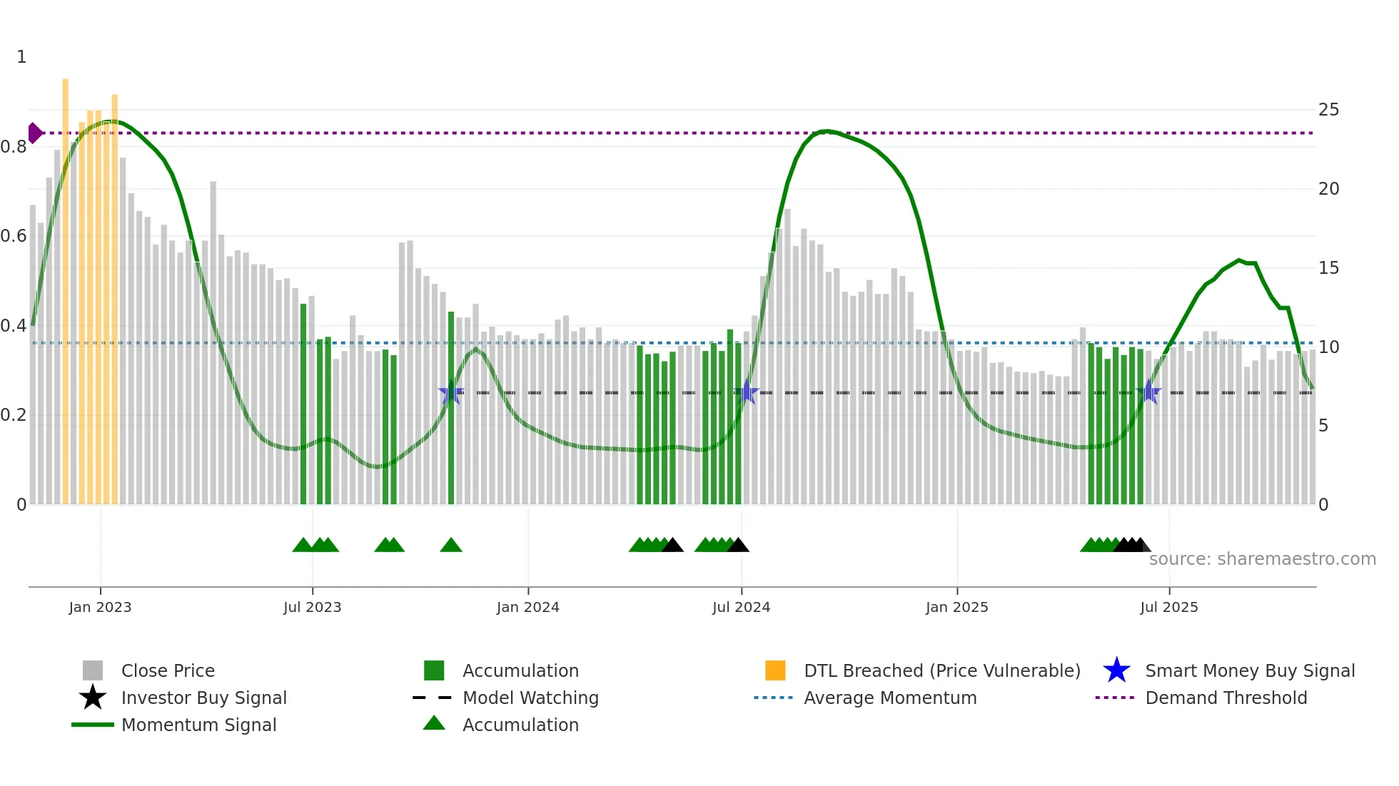 SCLP weekly Smart Money chart