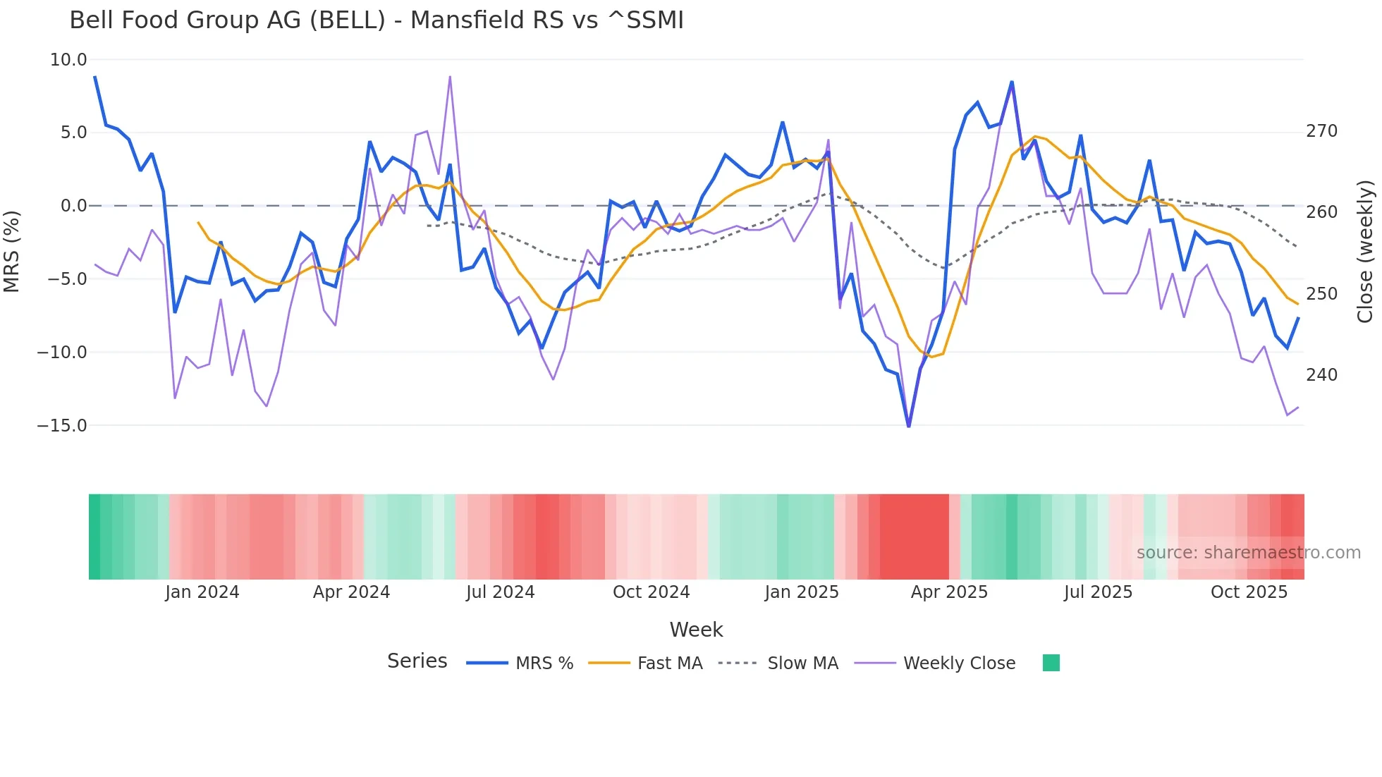BELL Mansfield Relative Strength chart