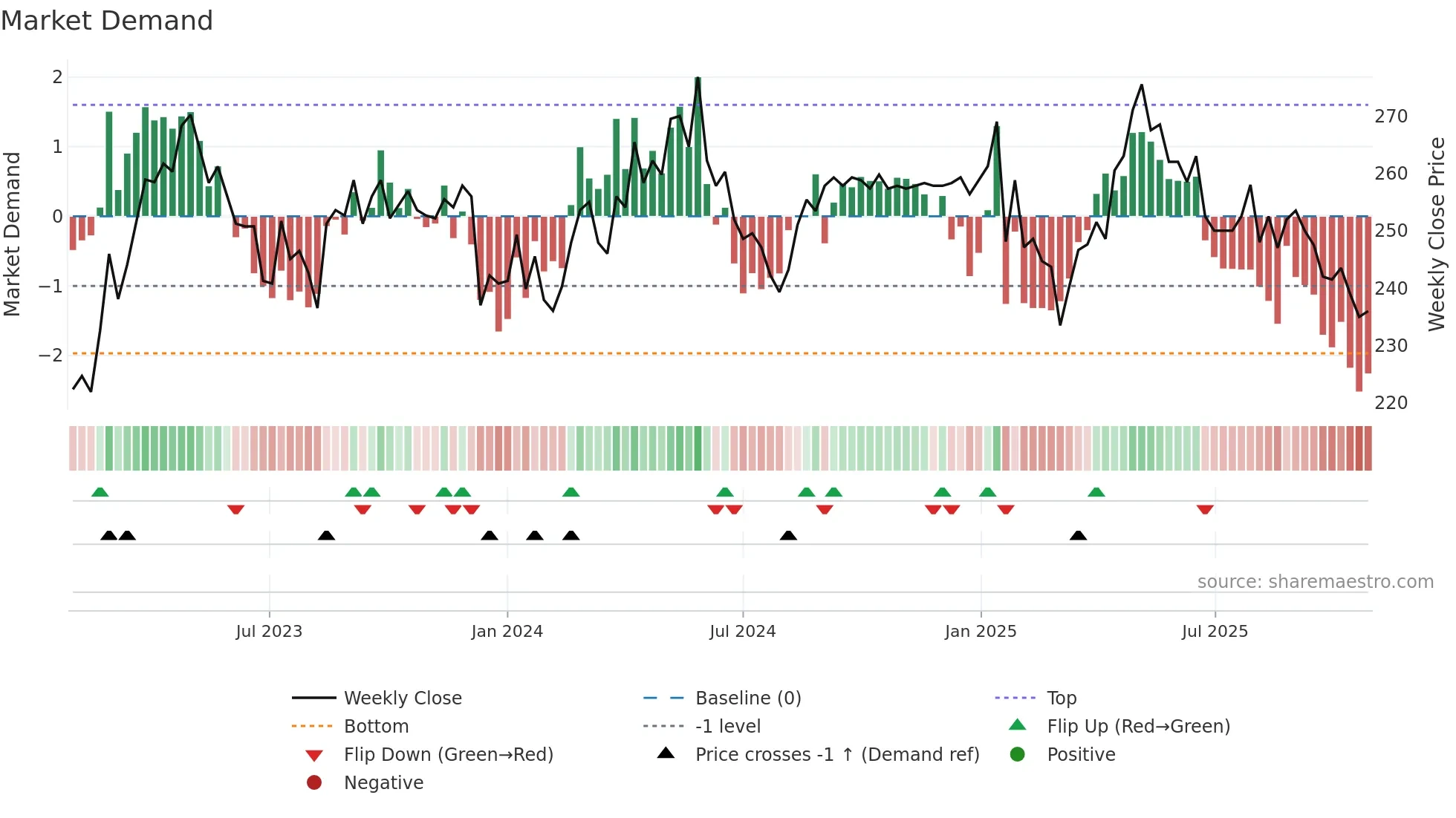 BELL weekly Market Demand chart