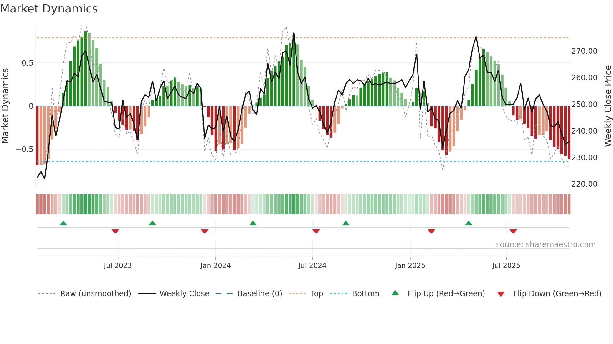 BELL weekly Market Dynamics chart