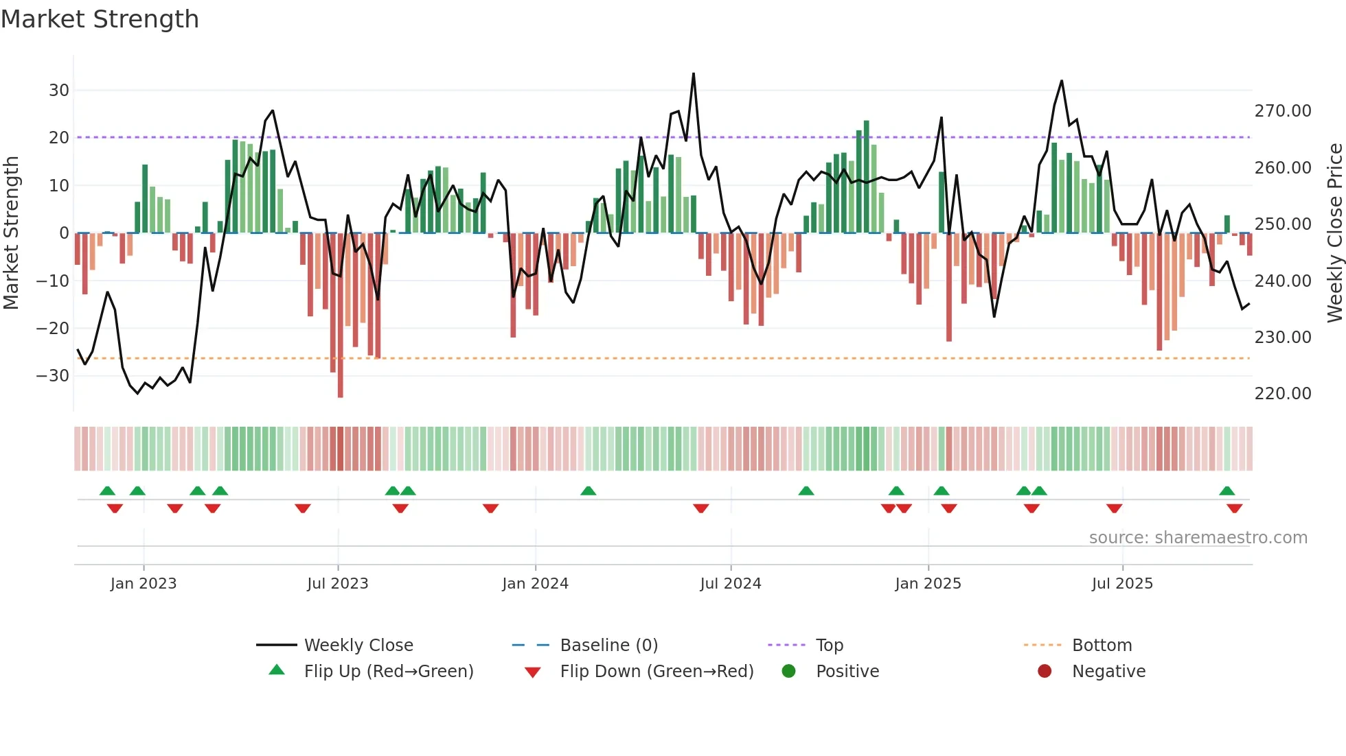 BELL weekly Market Strength chart