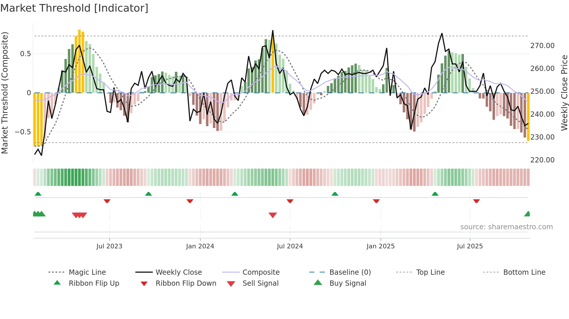 BELL weekly Market Threshold chart