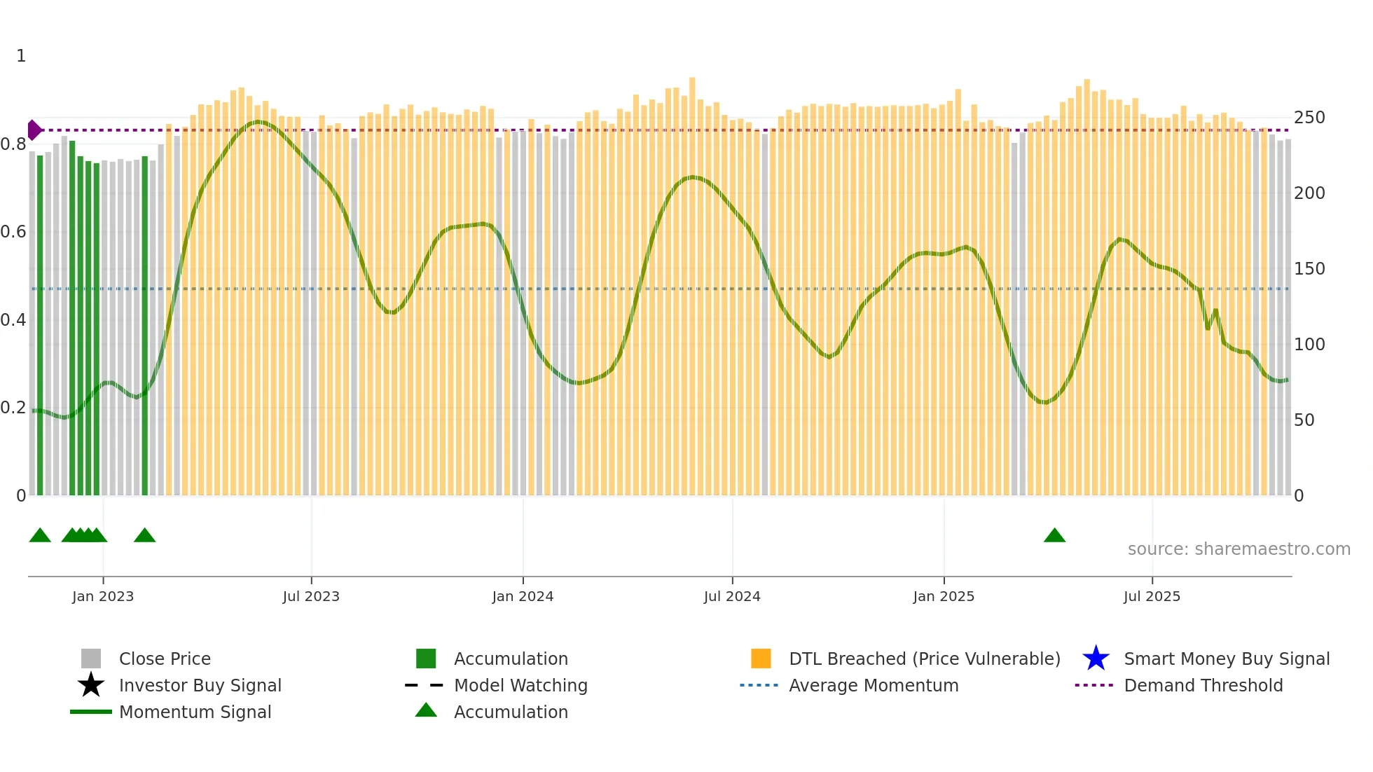 BELL weekly Smart Money chart