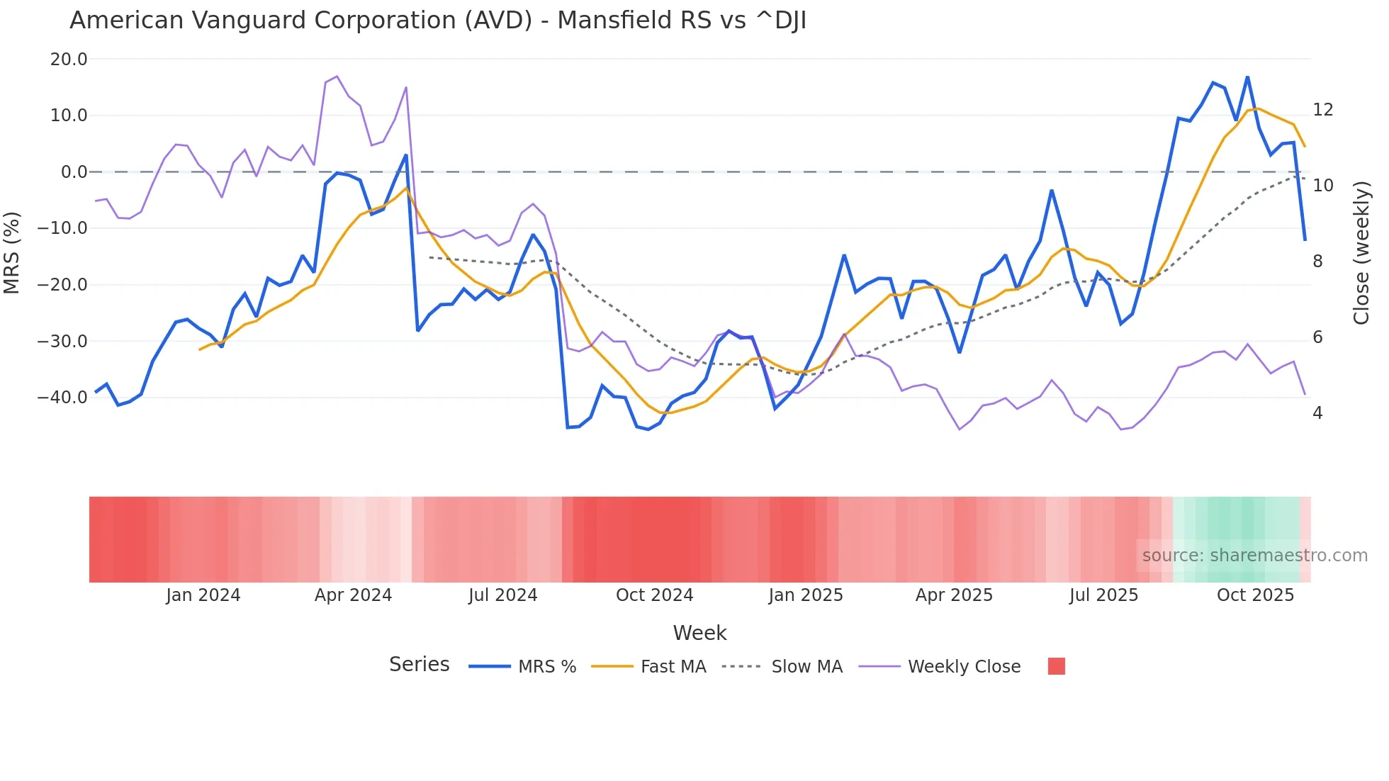 AVD Mansfield Relative Strength chart