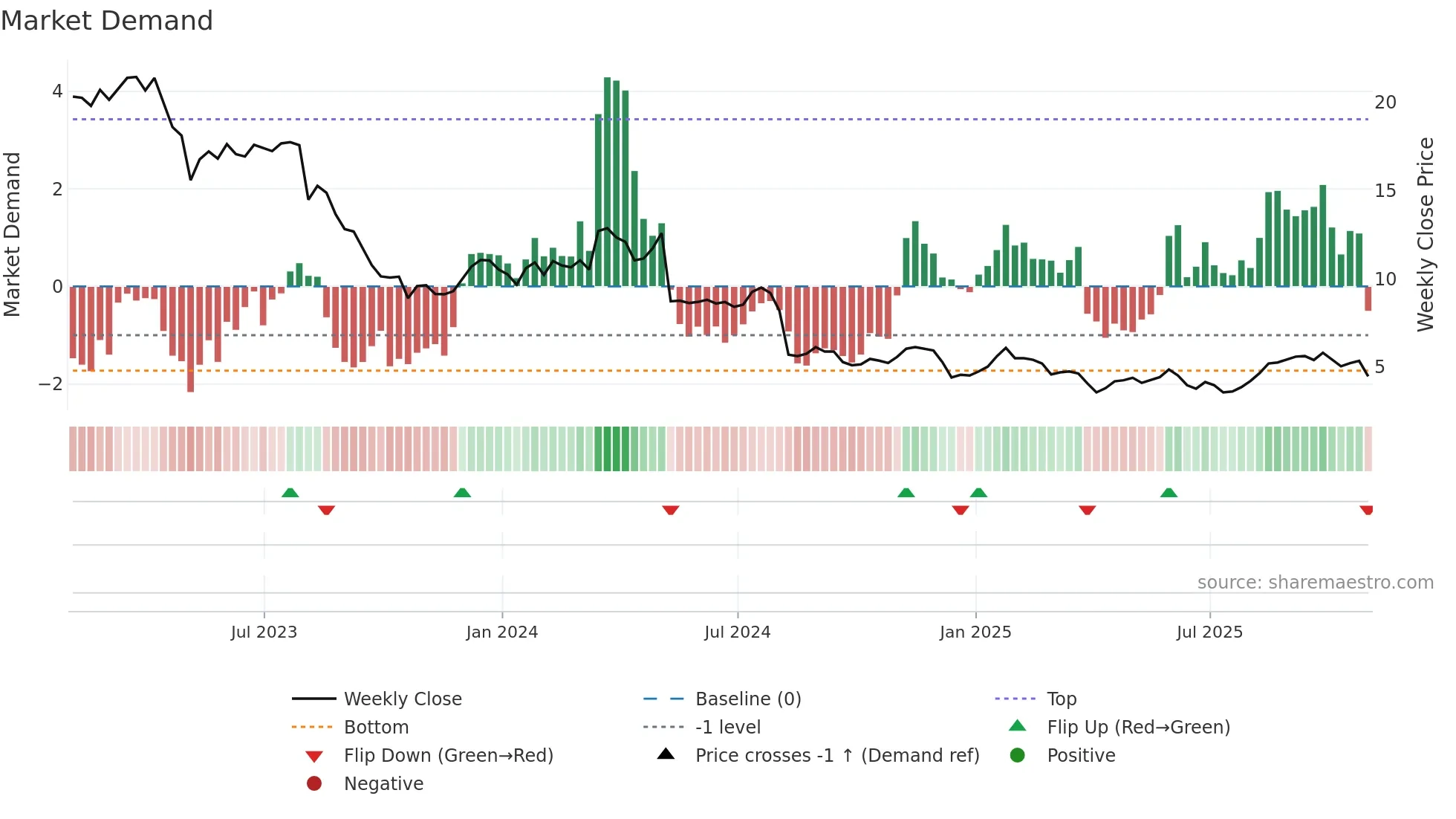 AVD weekly Market Demand chart