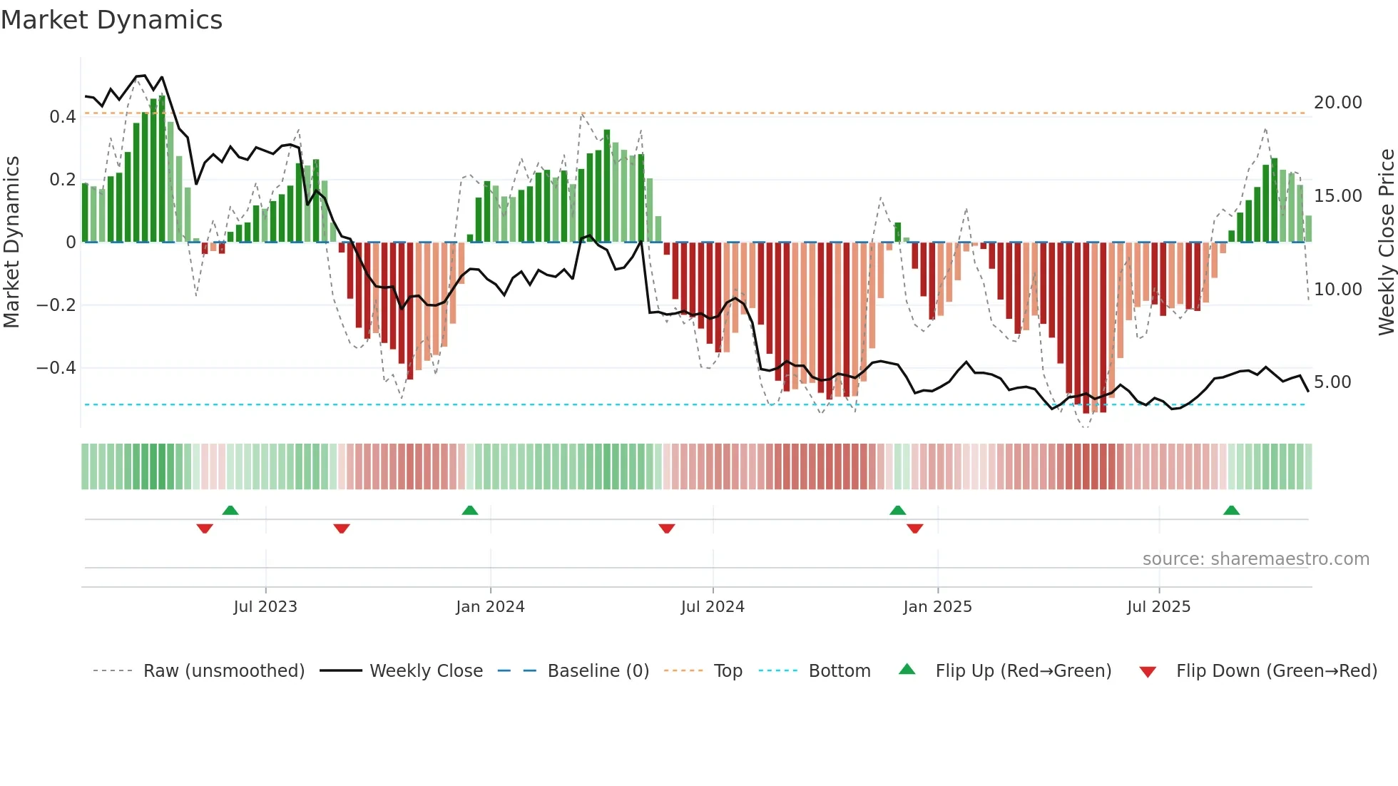 AVD weekly Market Dynamics chart