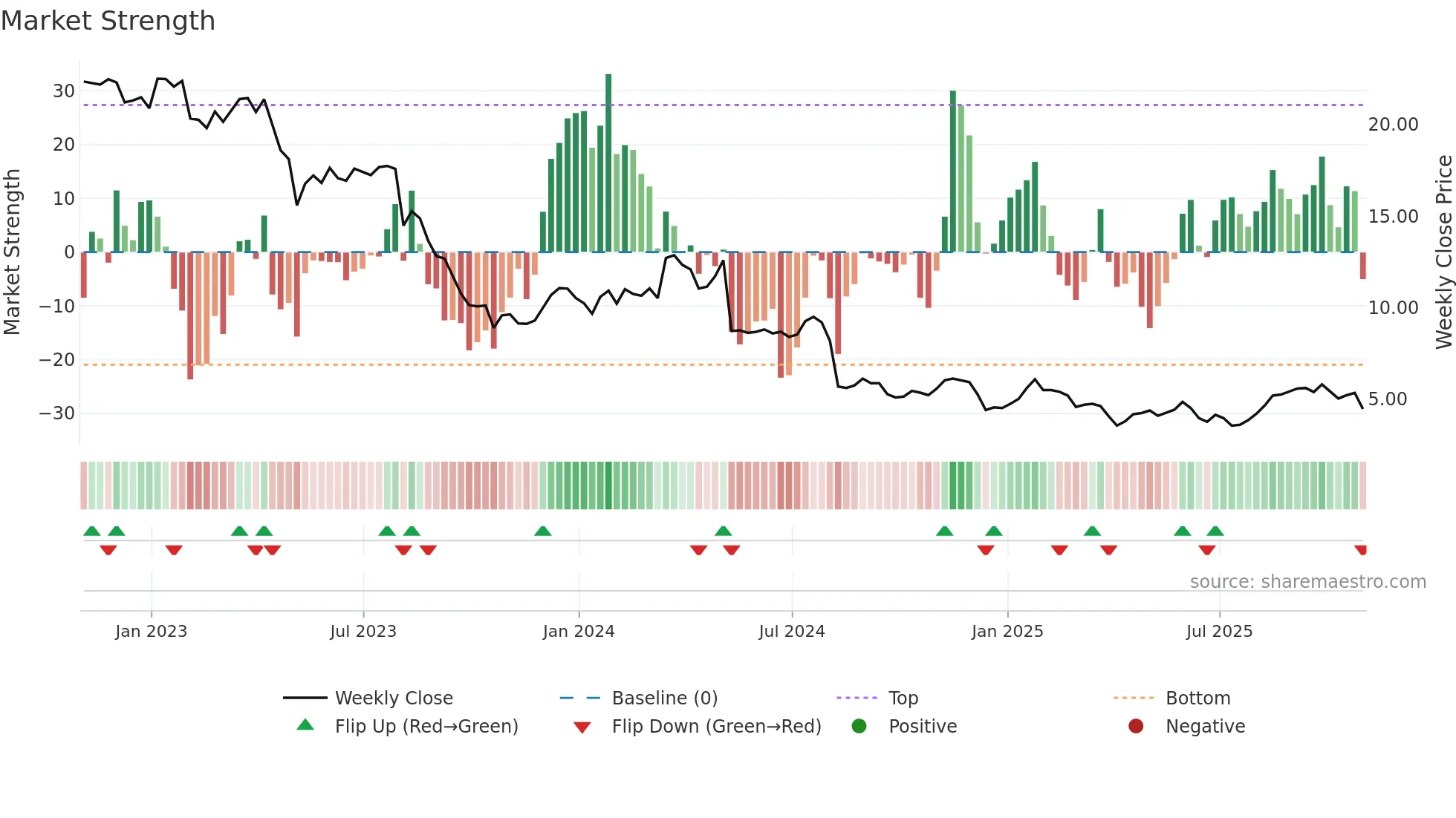 AVD weekly Market Strength chart