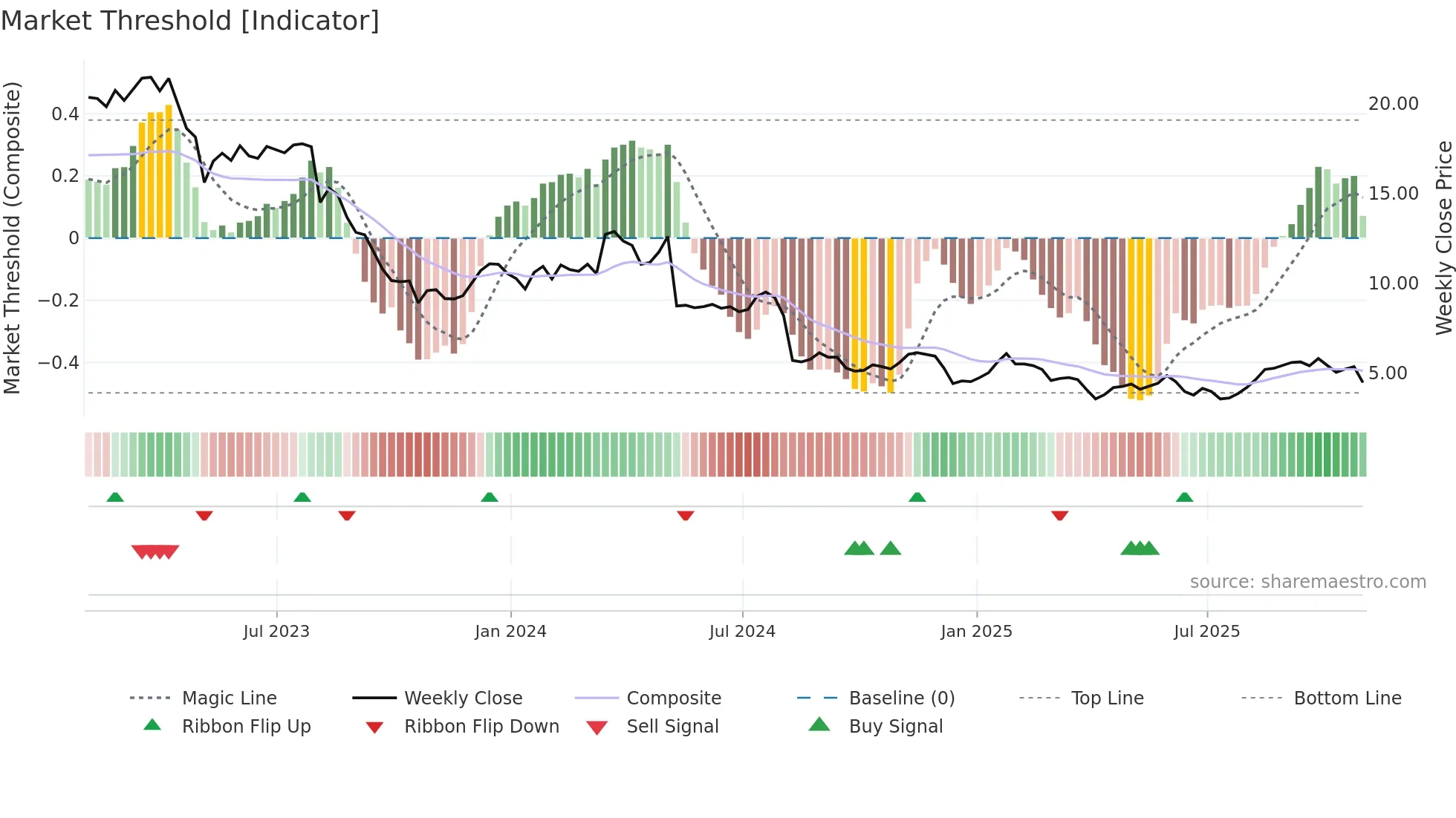 AVD weekly Market Threshold chart