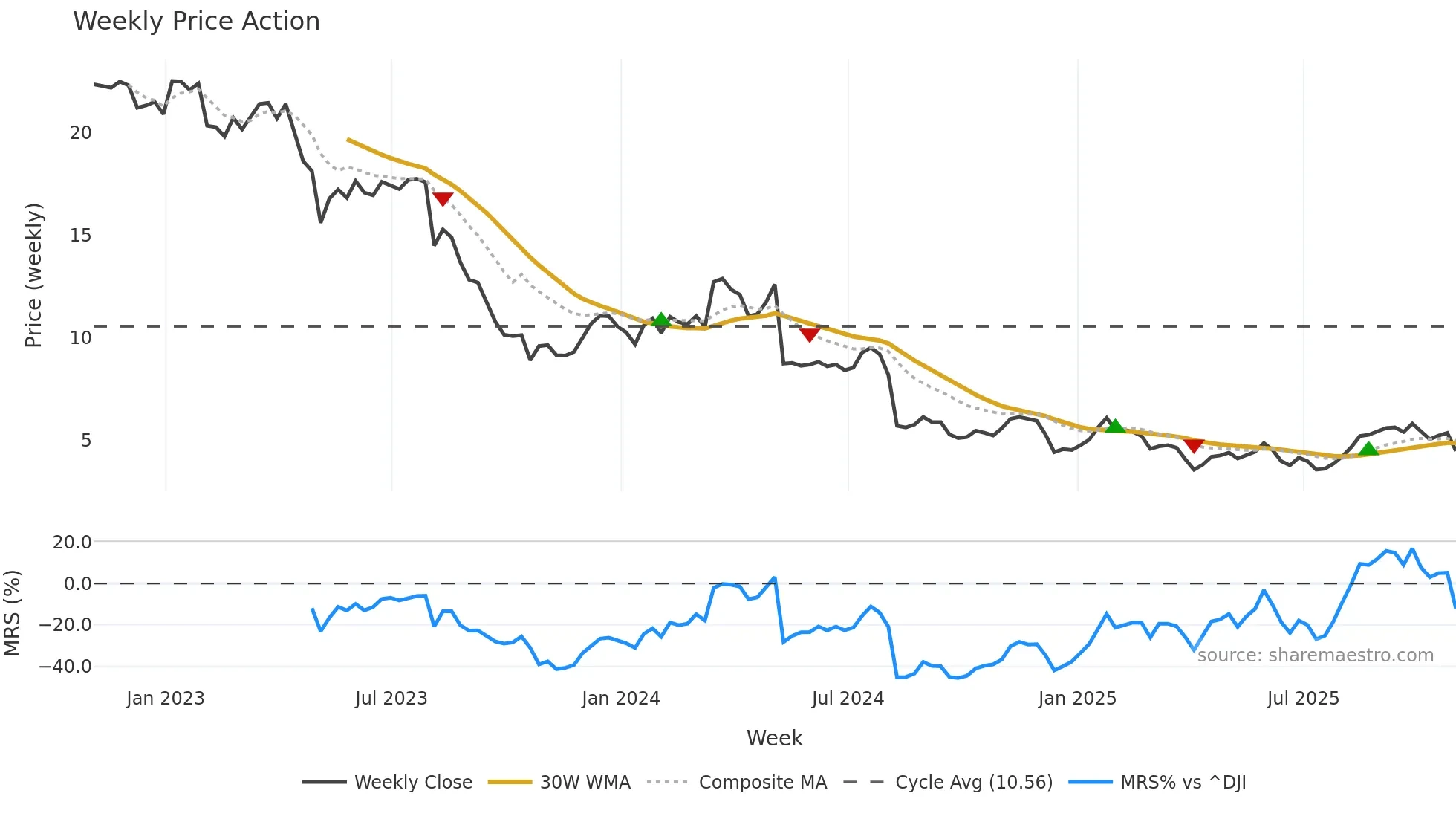 AVD weekly Price Action chart, closing 2025-10-31