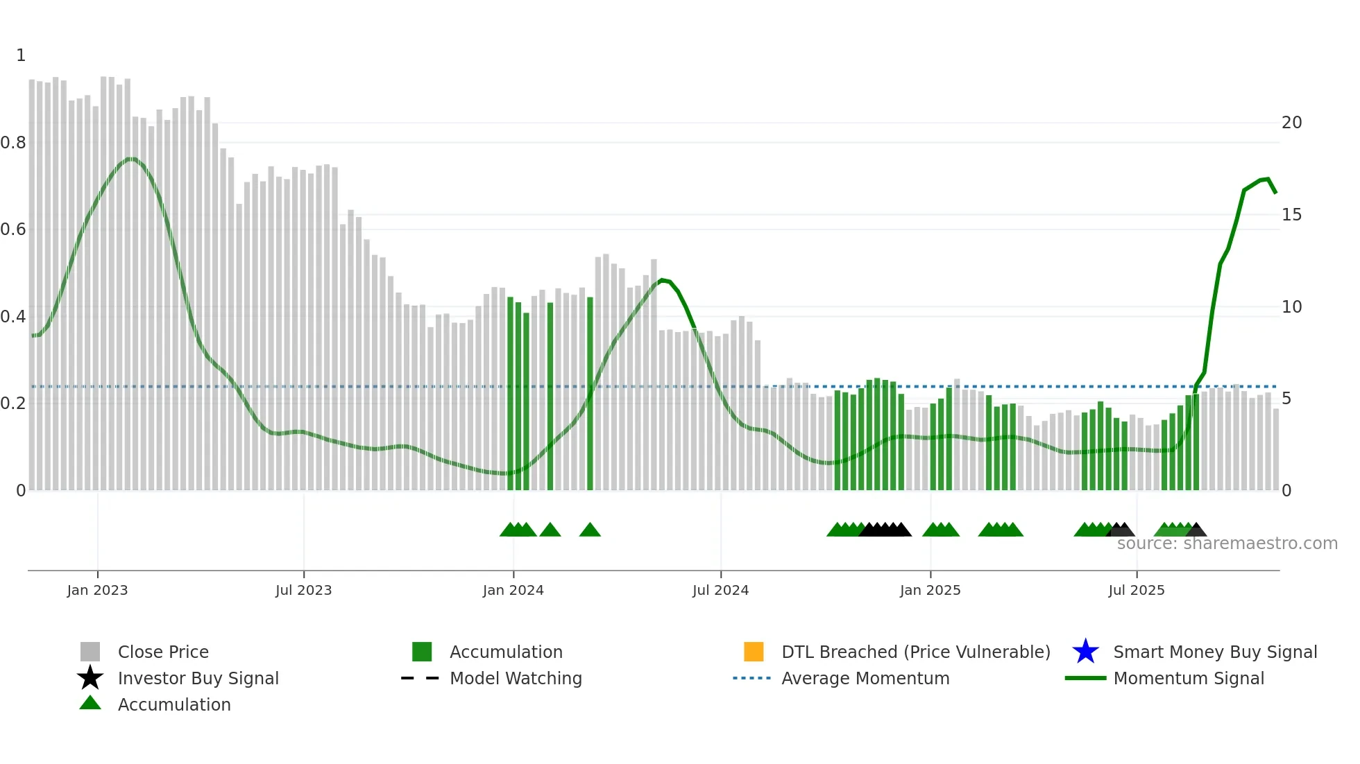 AVD weekly Smart Money chart