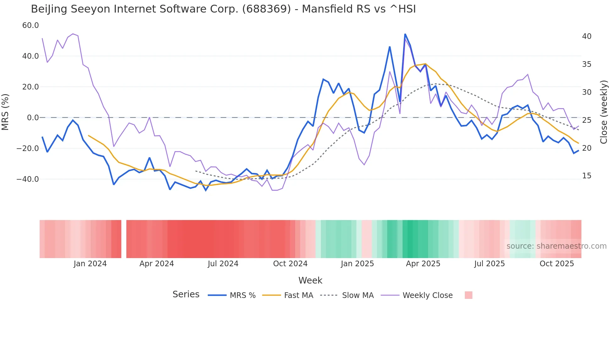 688369 Mansfield Relative Strength chart
