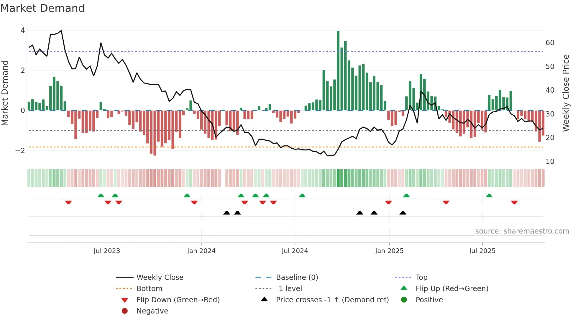688369 weekly Market Demand chart