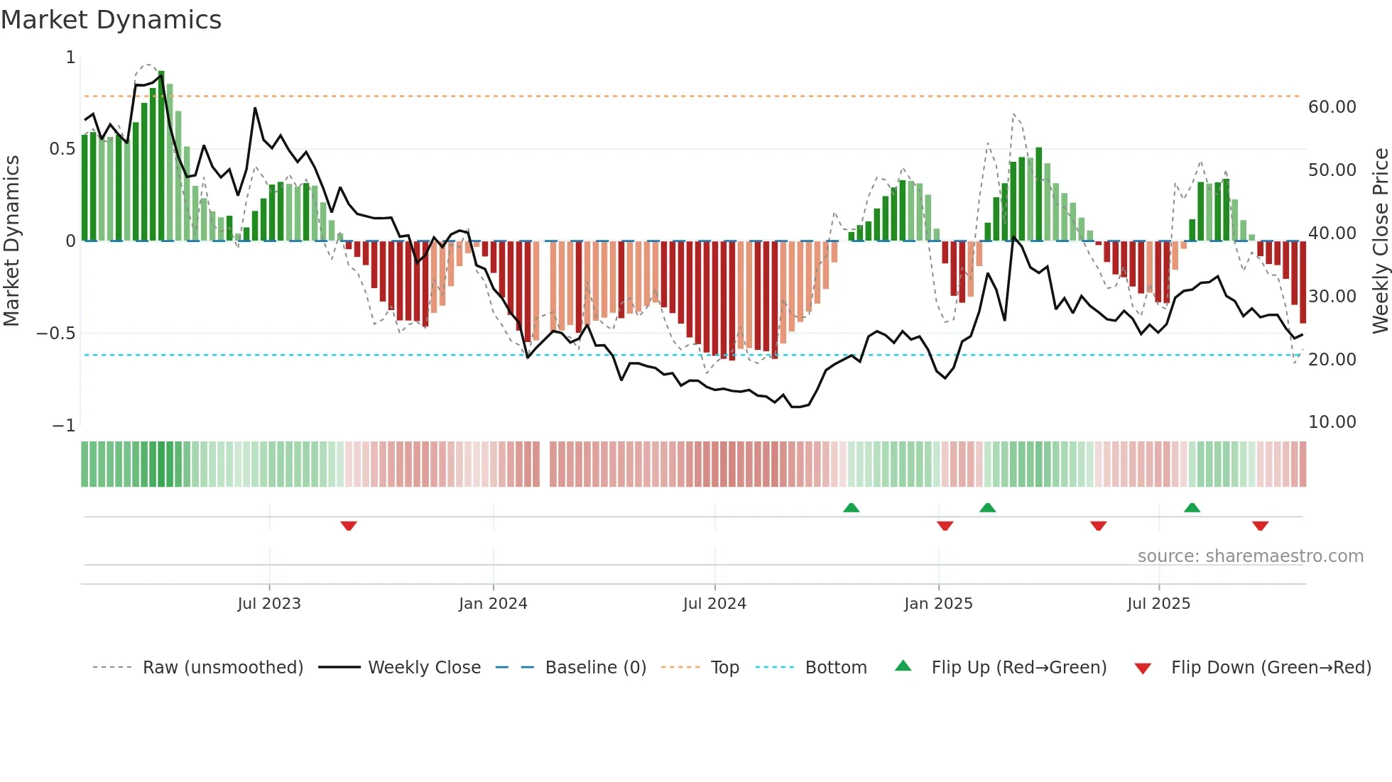 688369 weekly Market Dynamics chart