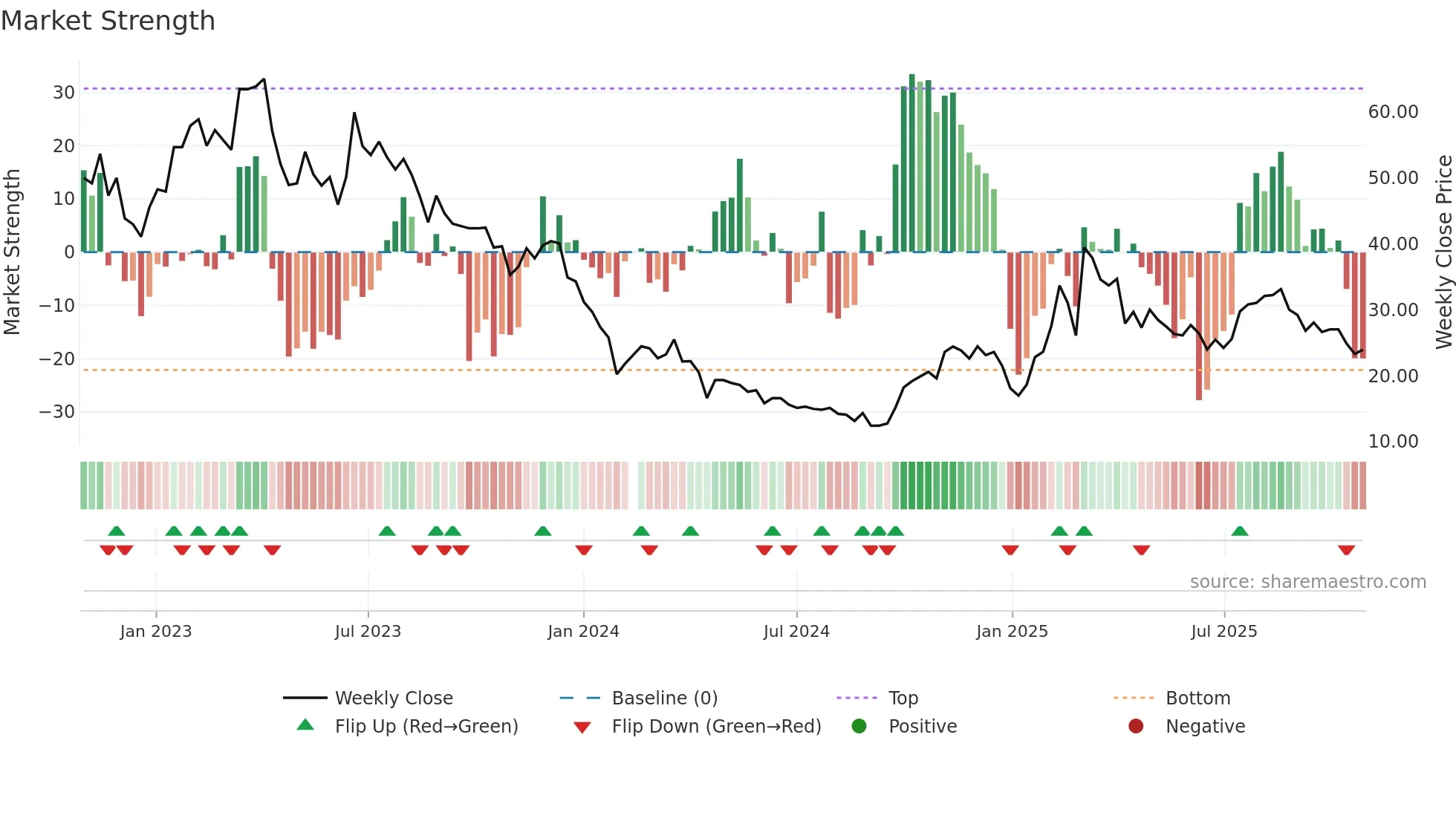 688369 weekly Market Strength chart
