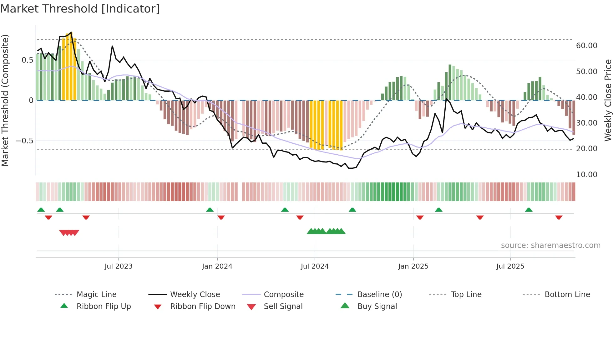 688369 weekly Market Threshold chart
