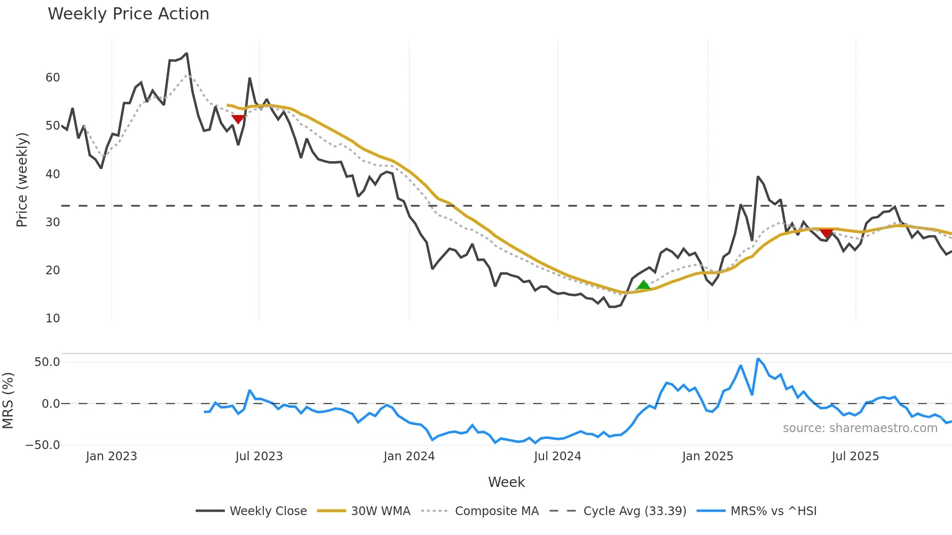 688369 weekly Price Action chart, closing 2025-10-27
