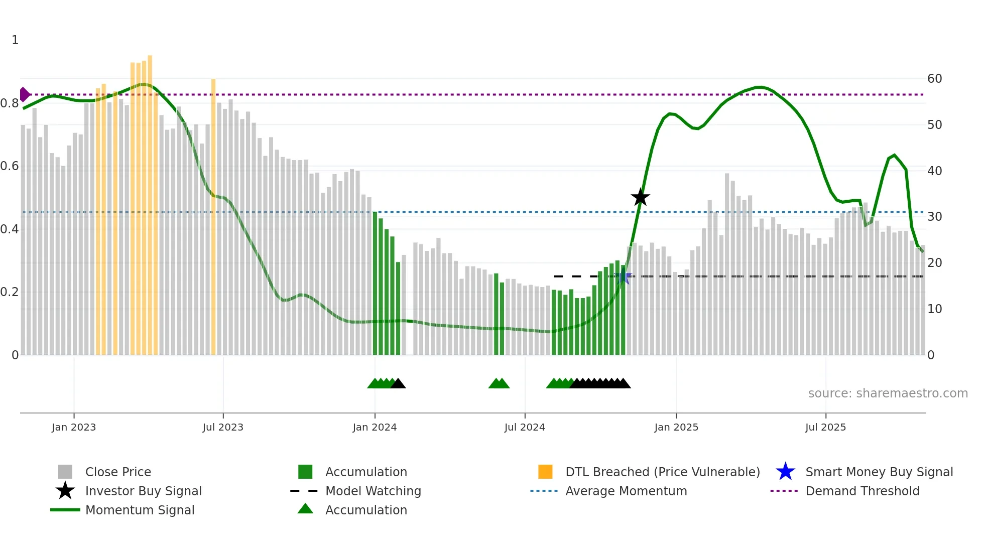 688369 weekly Smart Money chart