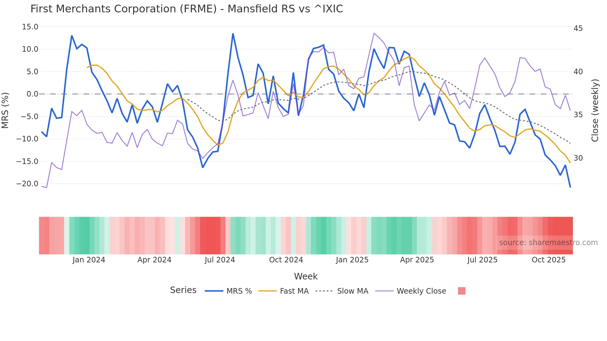 FRME Mansfield Relative Strength chart