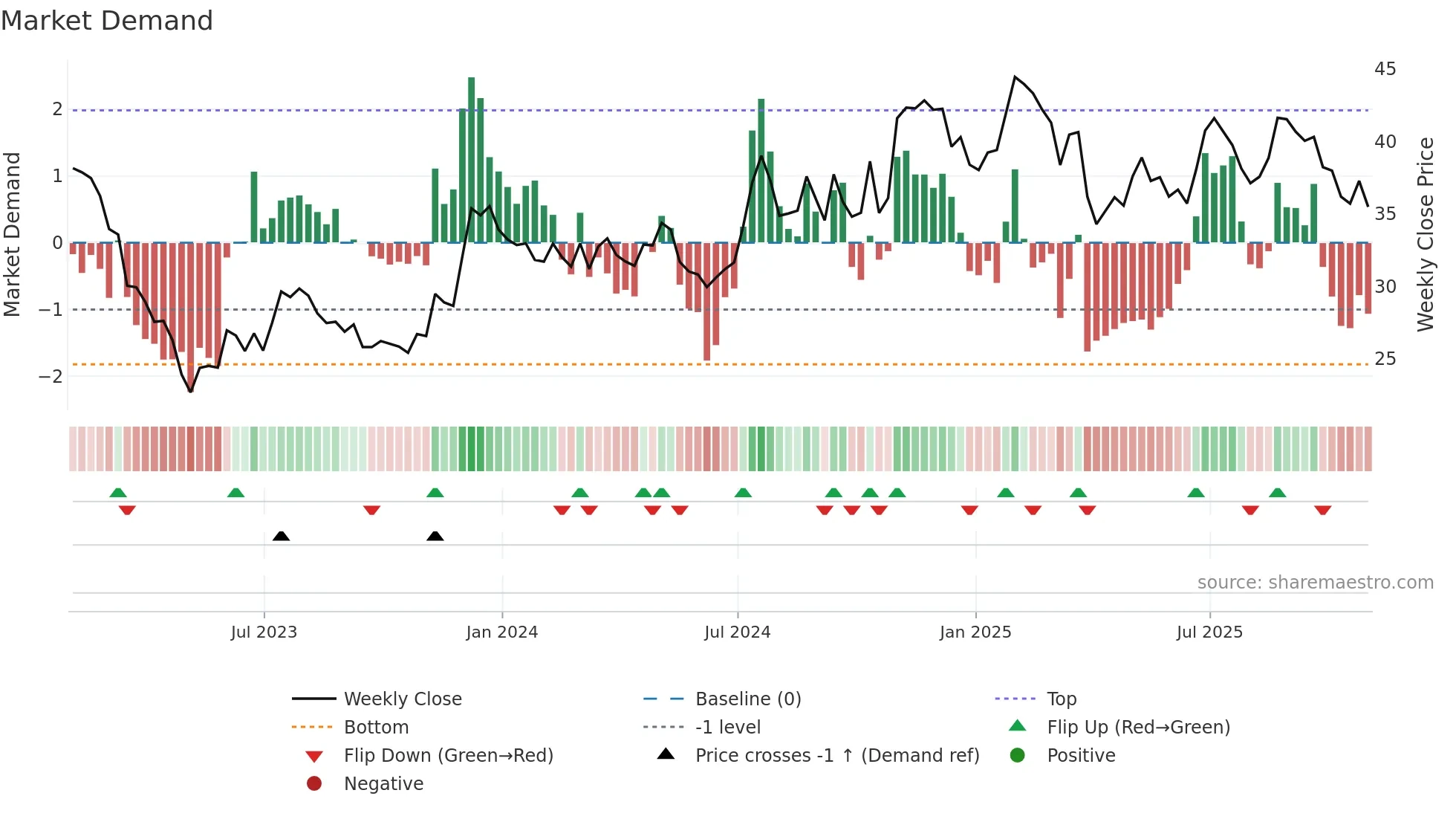 FRME weekly Market Demand chart