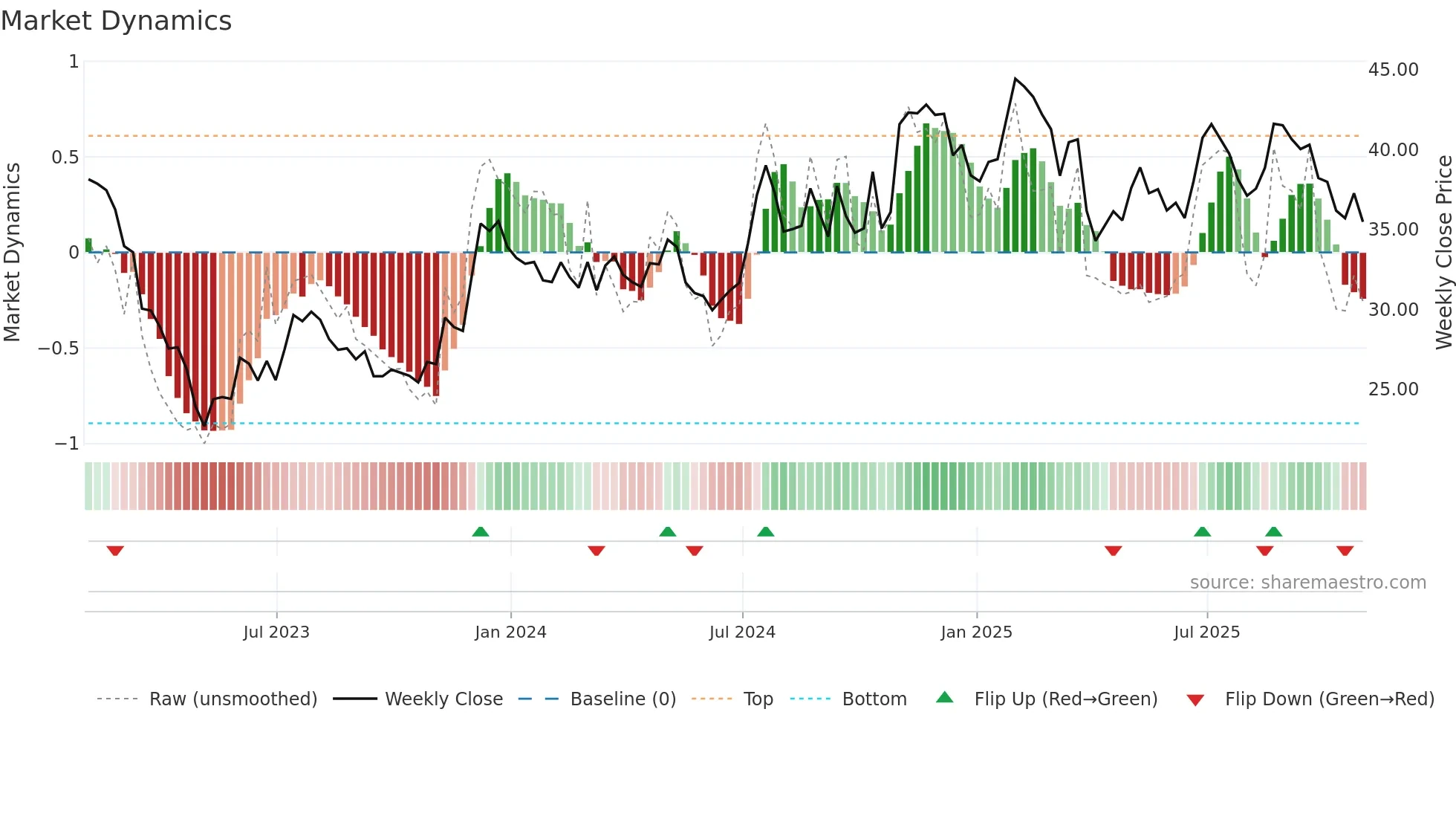 FRME weekly Market Dynamics chart