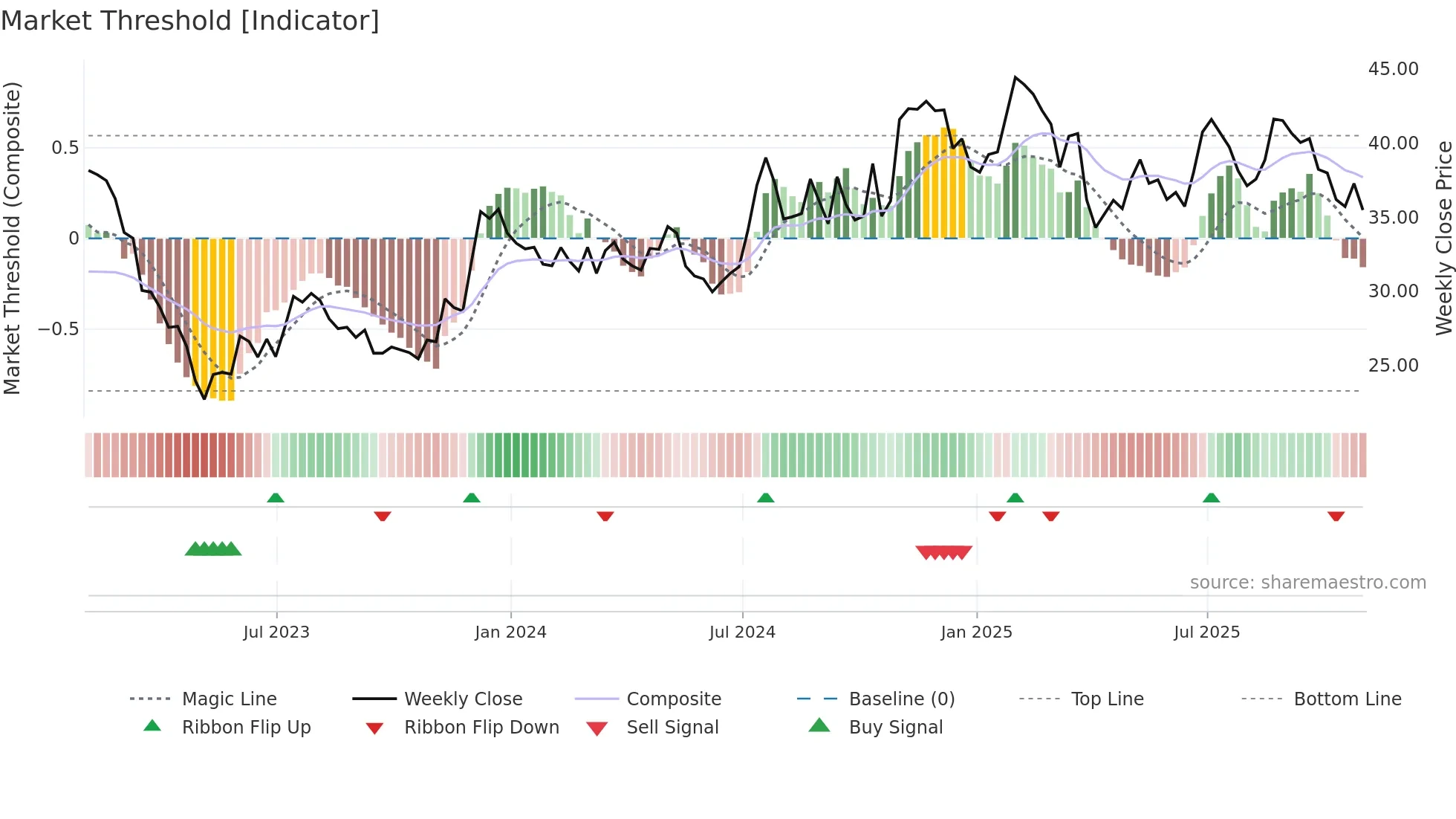 FRME weekly Market Threshold chart