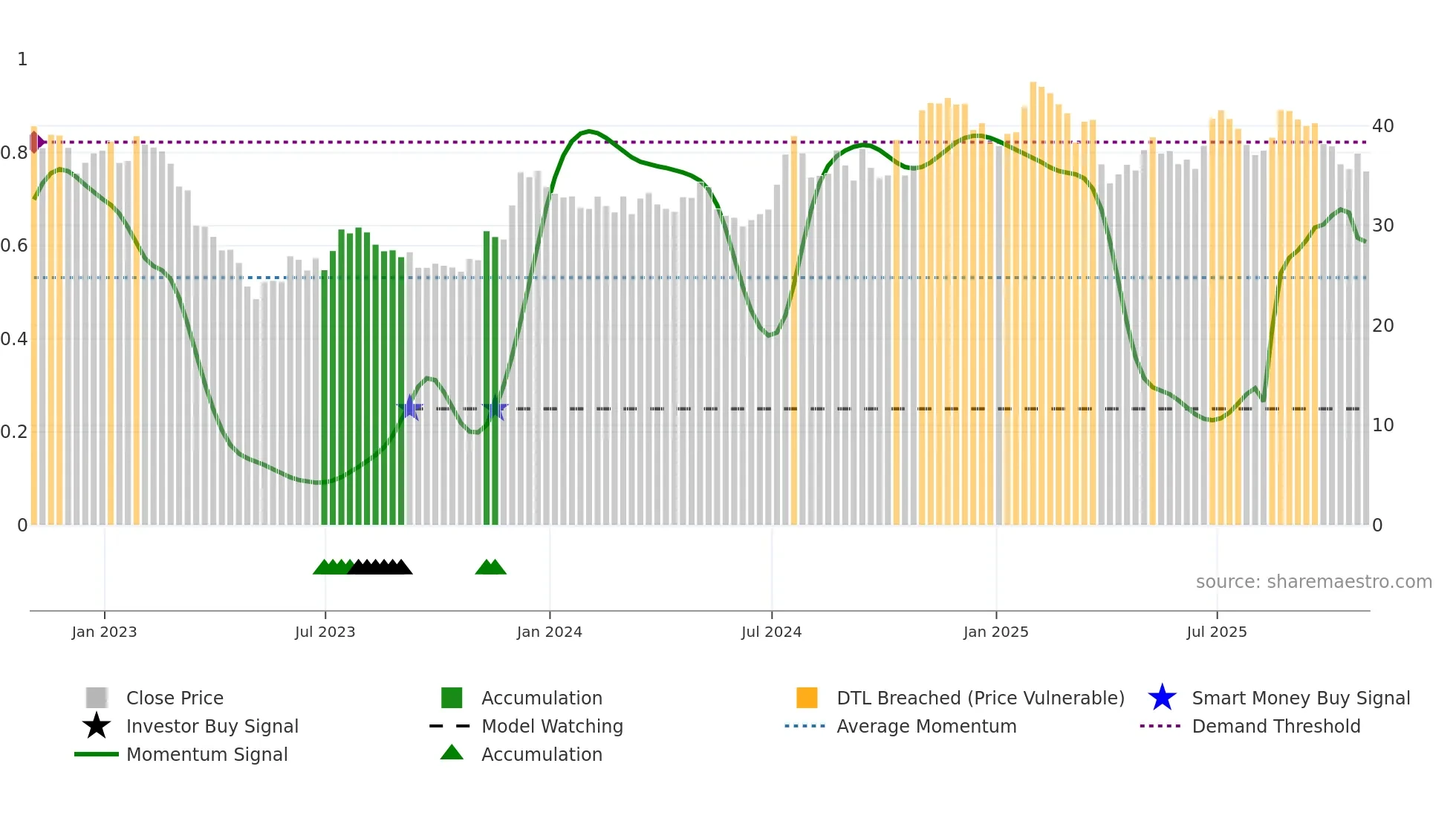 FRME weekly Smart Money chart