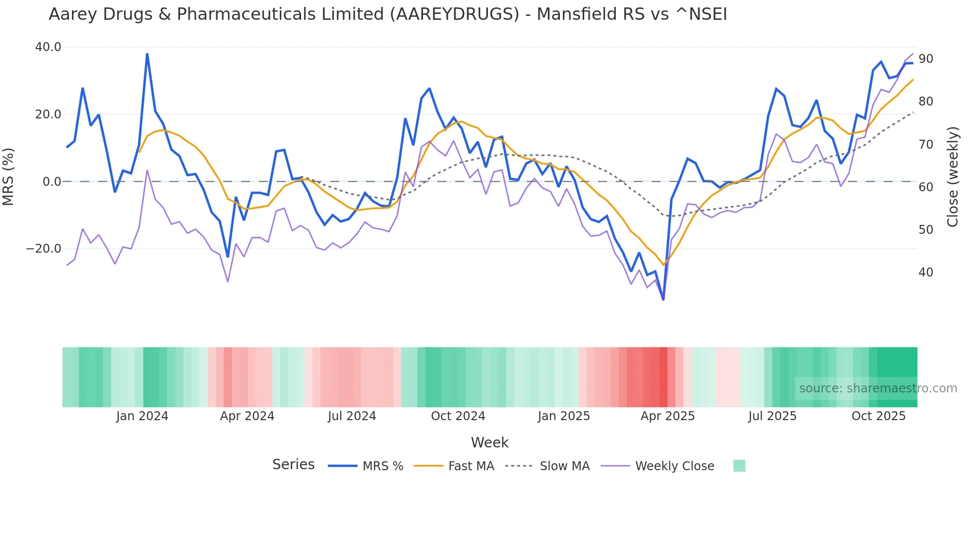AAREYDRUGS Mansfield Relative Strength chart
