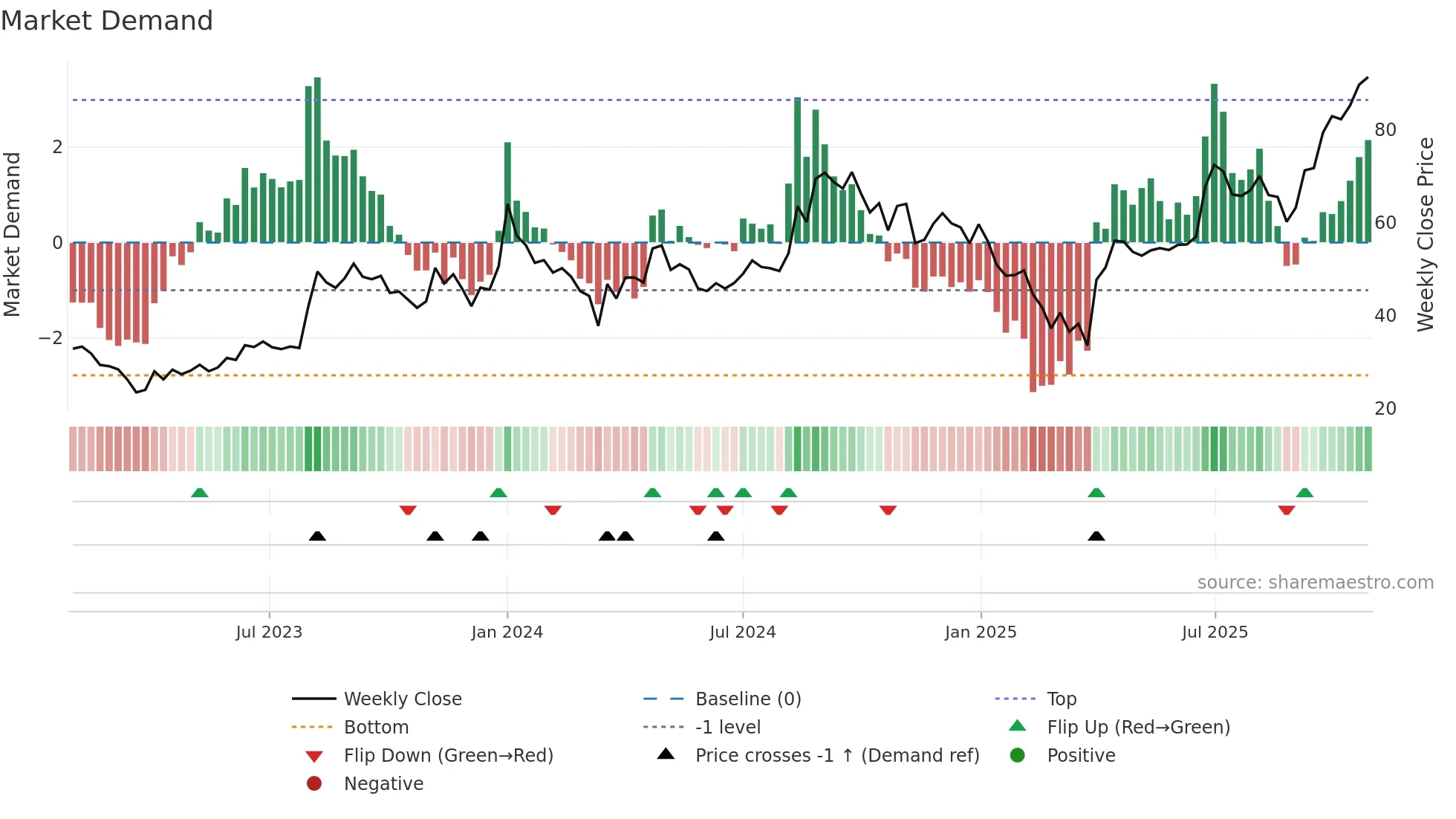 AAREYDRUGS weekly Market Demand chart