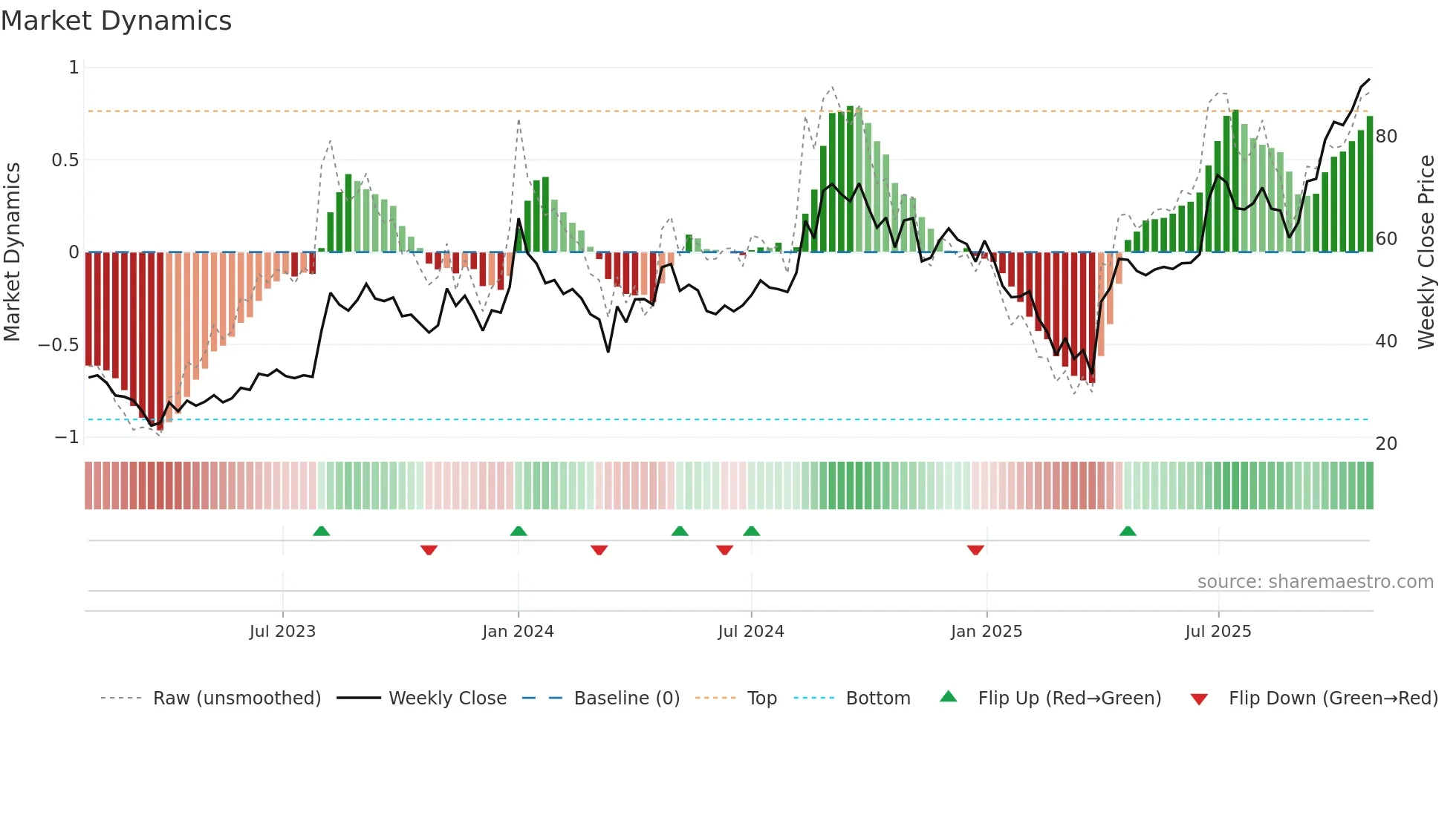 AAREYDRUGS weekly Market Dynamics chart