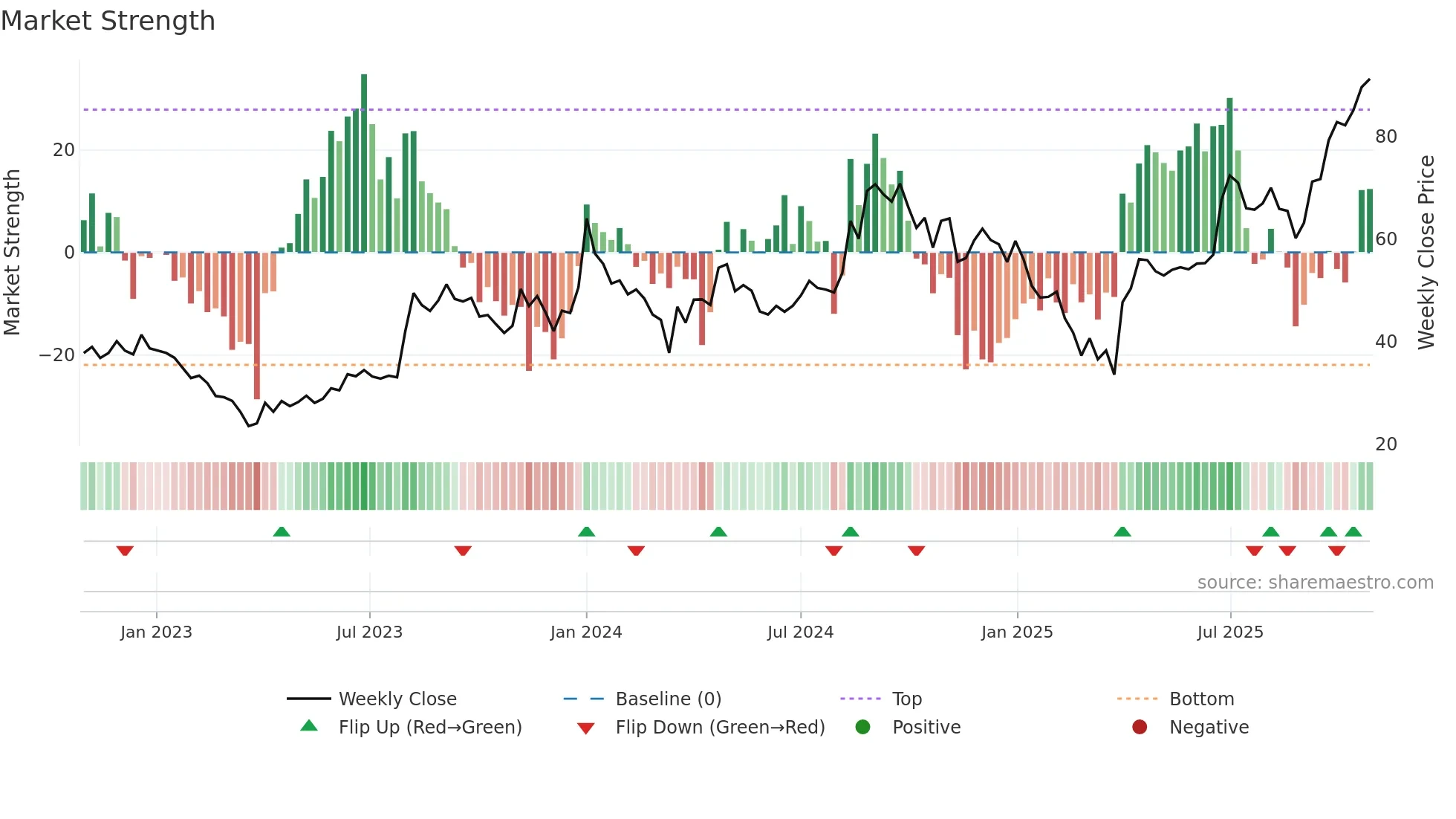 AAREYDRUGS weekly Market Strength chart