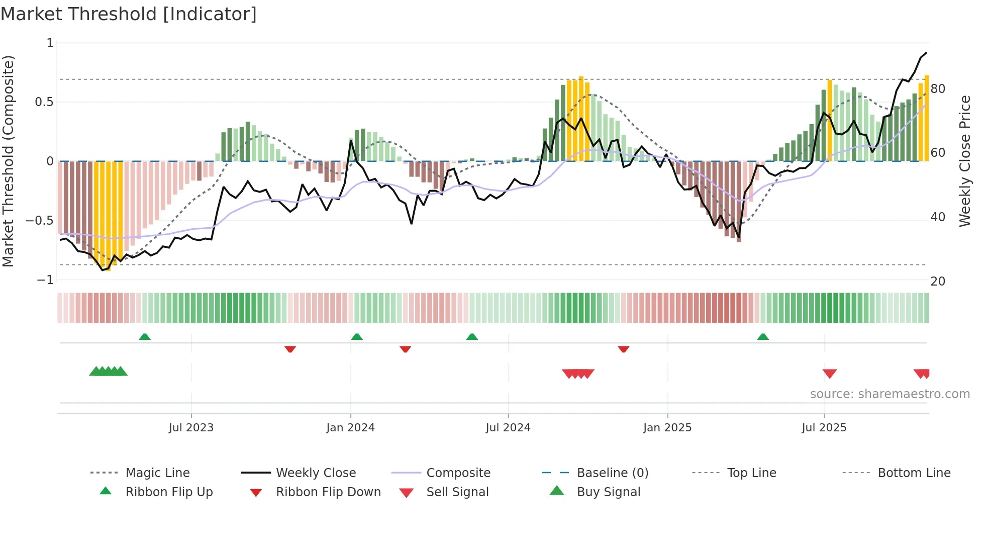 AAREYDRUGS weekly Market Threshold chart